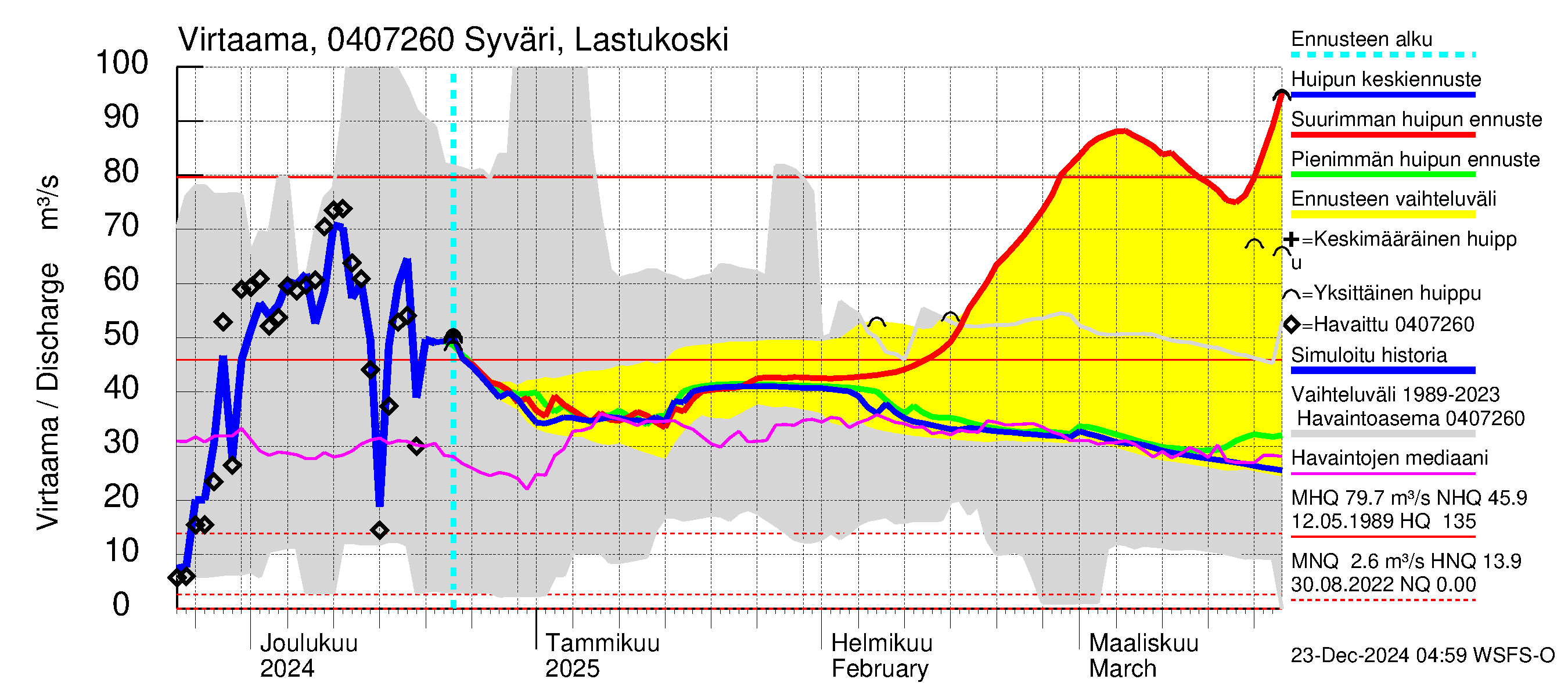 Vuoksen vesistöalue - Syväri Lastukoski: Virtaama / juoksutus - huippujen keski- ja ääriennusteet