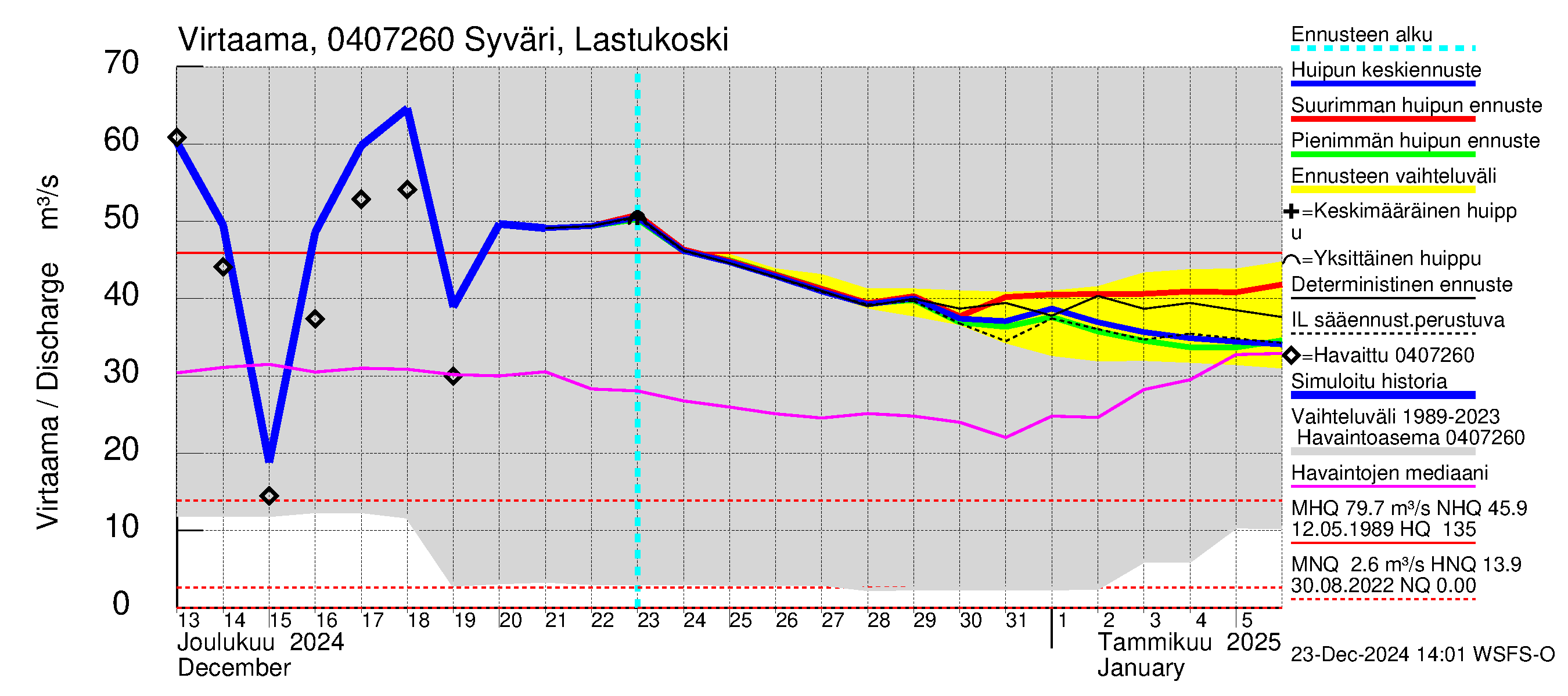 Vuoksen vesistöalue - Syväri Lastukoski: Virtaama / juoksutus - huippujen keski- ja ääriennusteet