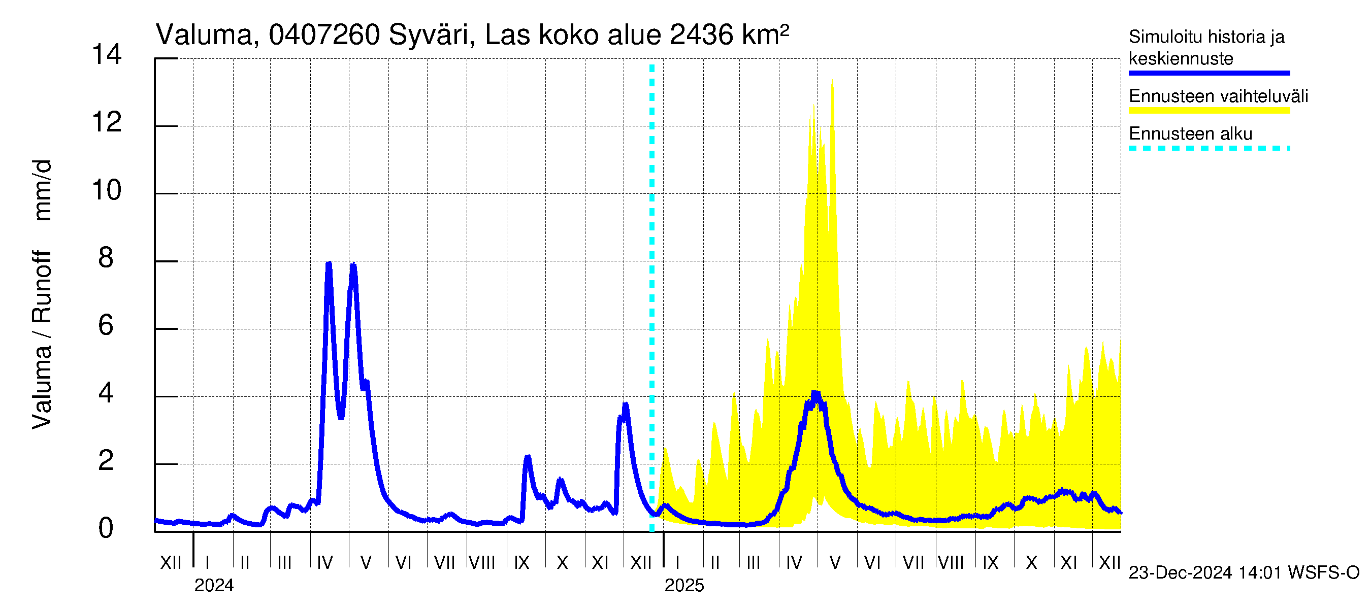 Vuoksen vesistöalue - Syväri Lastukoski: Valuma