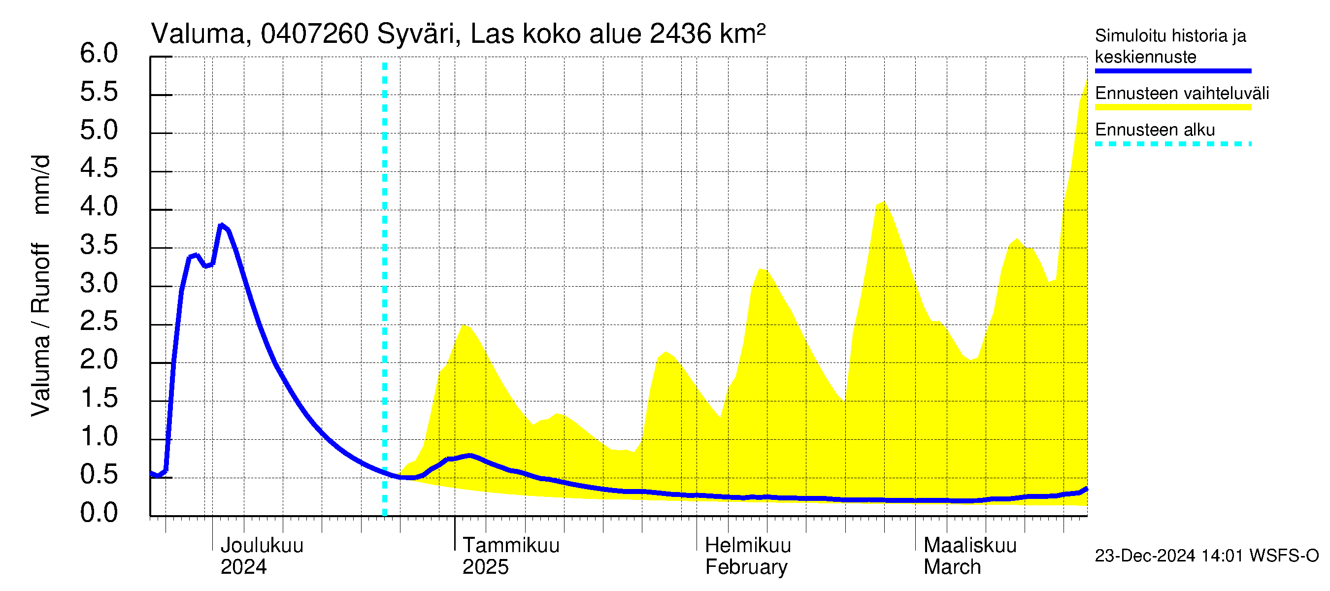 Vuoksen vesistöalue - Syväri Lastukoski: Valuma