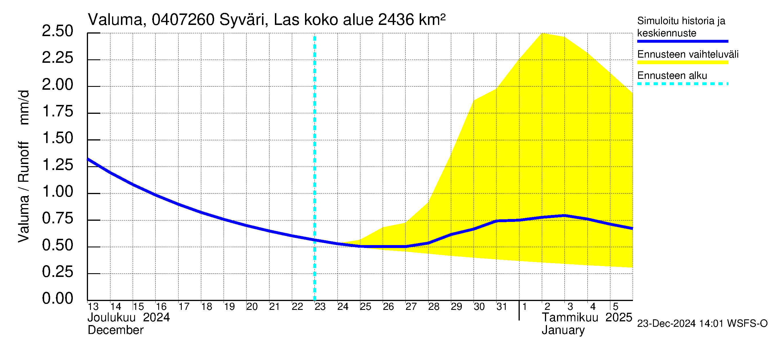 Vuoksen vesistöalue - Syväri Lastukoski: Valuma