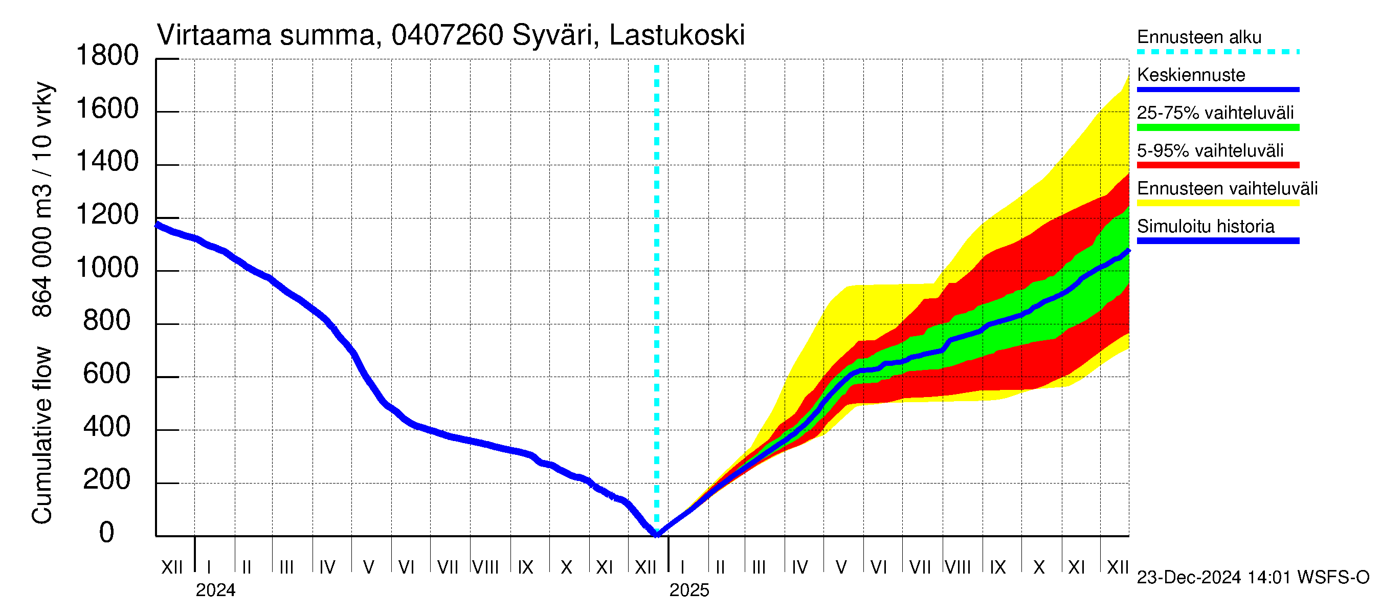 Vuoksen vesistöalue - Syväri Lastukoski: Virtaama / juoksutus - summa