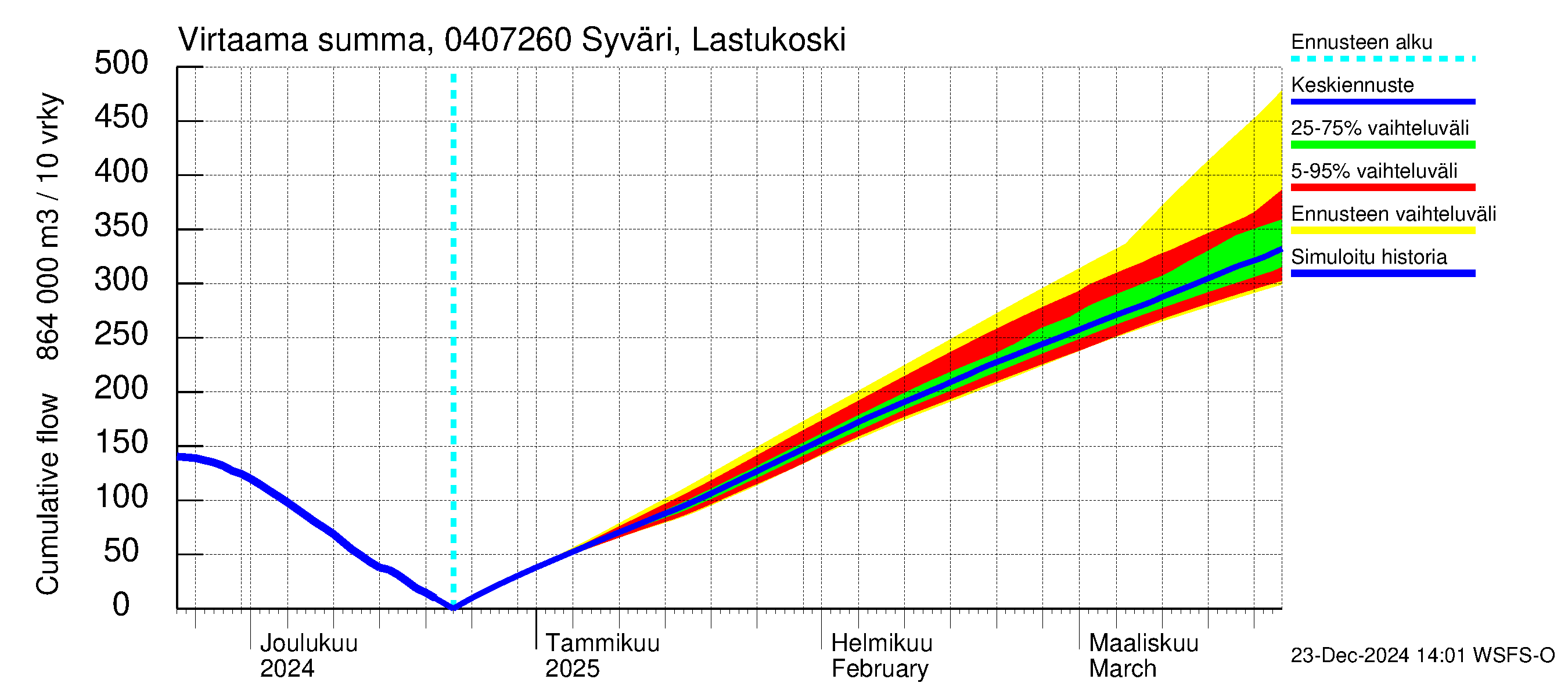 Vuoksen vesistöalue - Syväri Lastukoski: Virtaama / juoksutus - summa