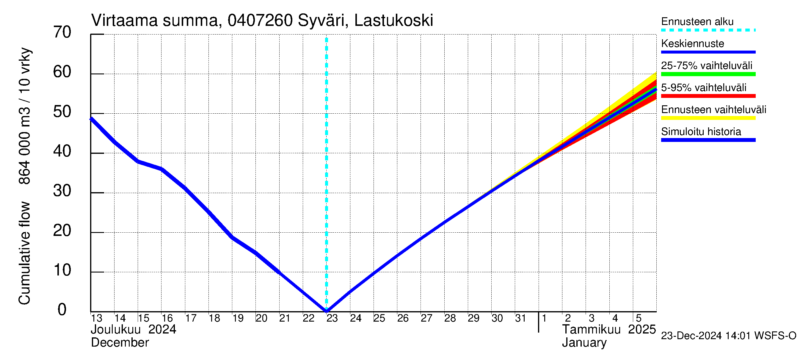 Vuoksen vesistöalue - Syväri Lastukoski: Virtaama / juoksutus - summa