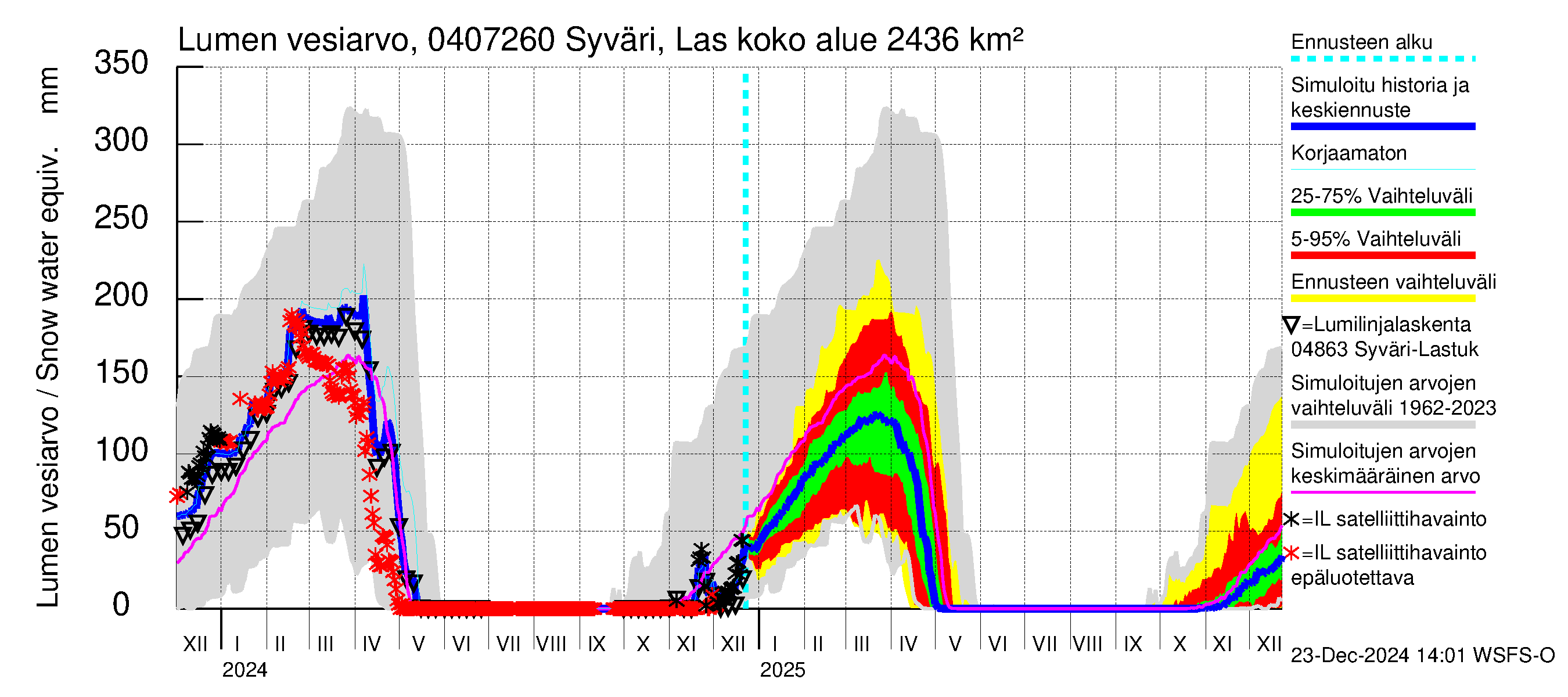 Vuoksen vesistöalue - Syväri Lastukoski: Lumen vesiarvo