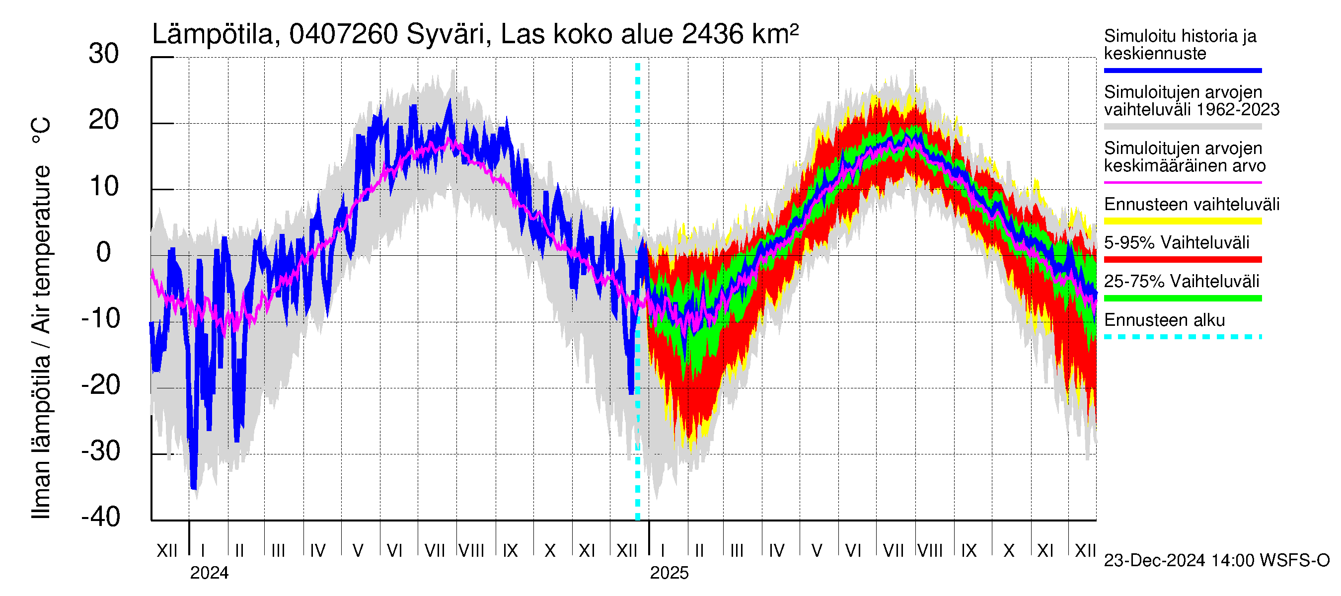 Vuoksen vesistöalue - Syväri Lastukoski: Ilman lämpötila