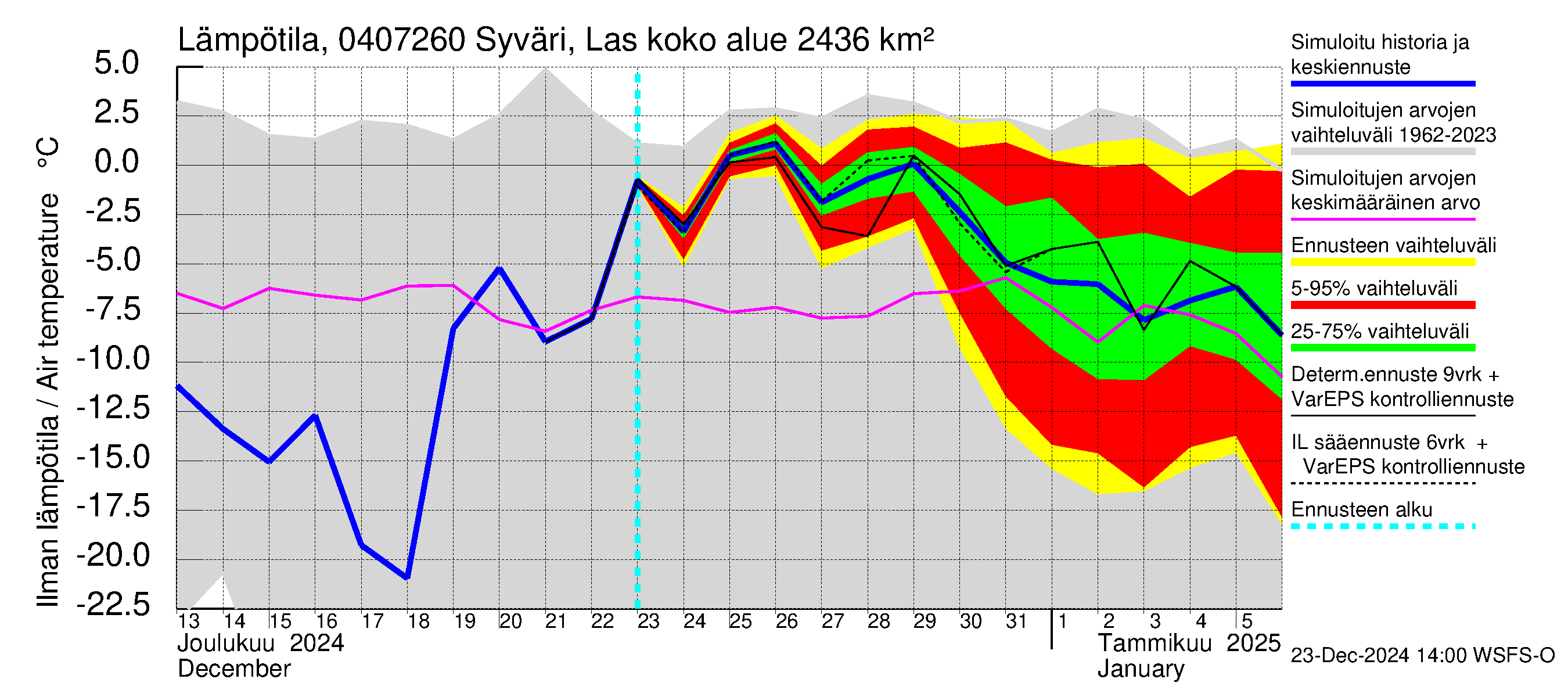 Vuoksen vesistöalue - Syväri Lastukoski: Ilman lämpötila