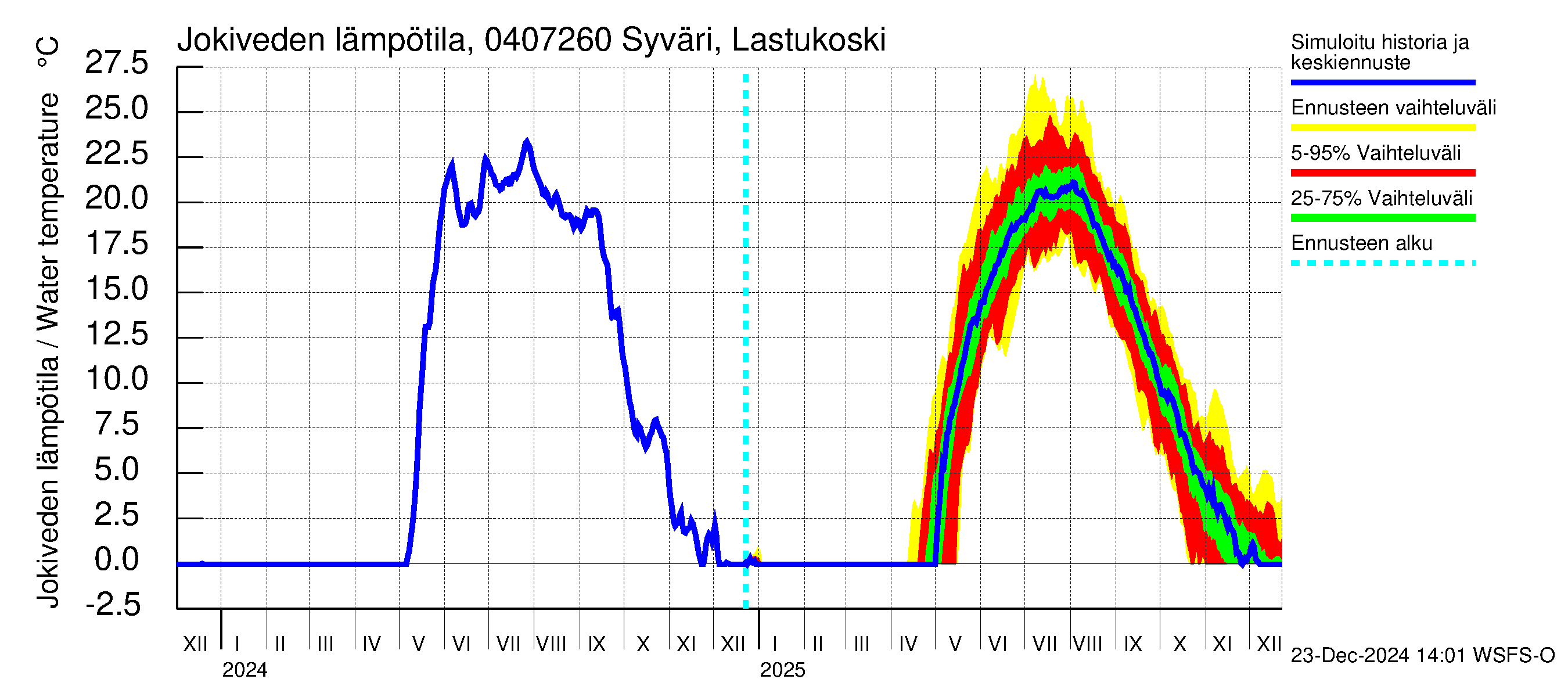 Vuoksen vesistöalue - Syväri Lastukoski: Jokiveden lämpötila