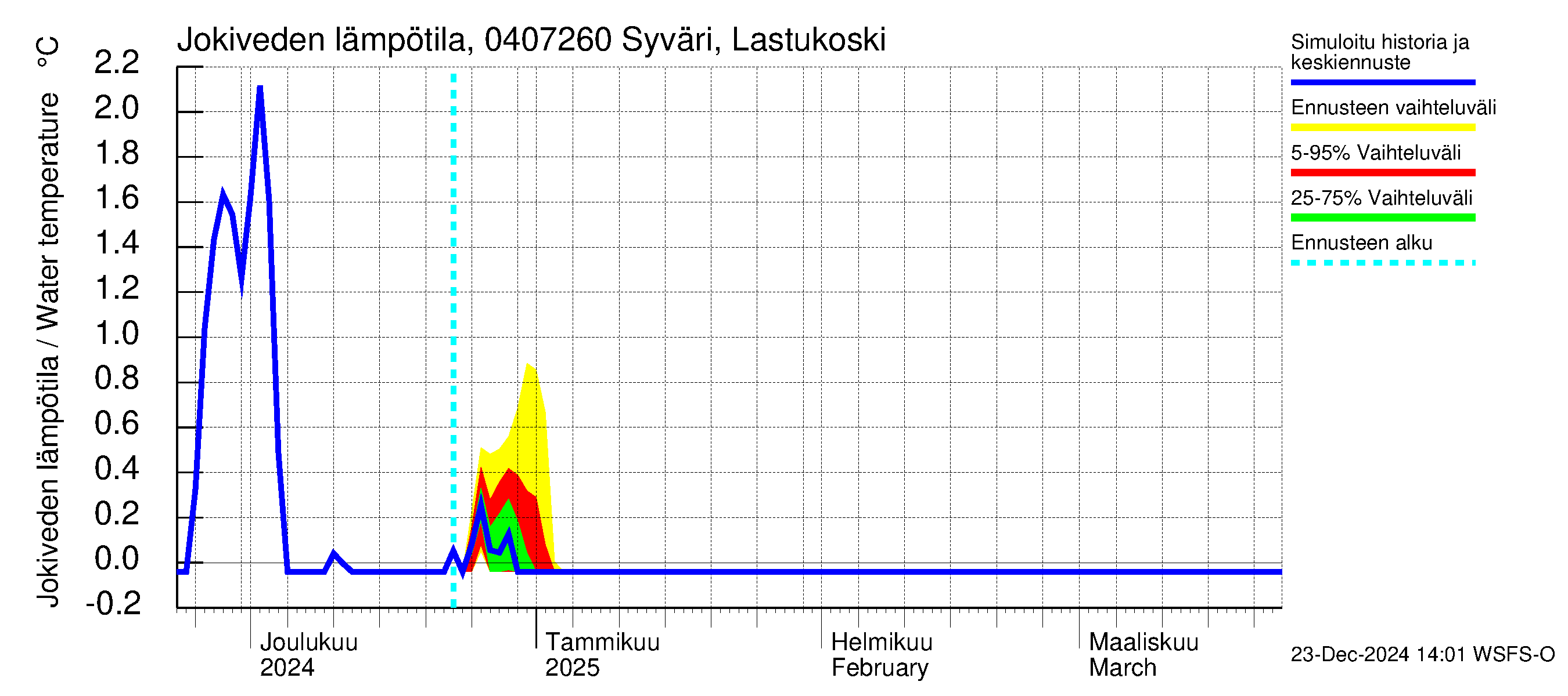 Vuoksen vesistöalue - Syväri Lastukoski: Jokiveden lämpötila