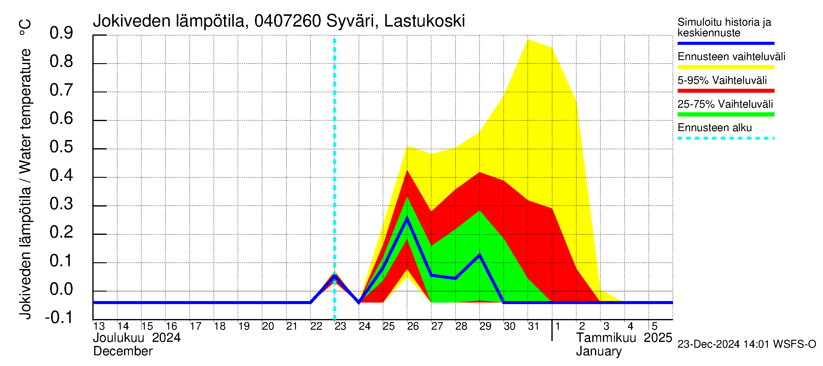 Vuoksen vesistöalue - Syväri Lastukoski: Jokiveden lämpötila