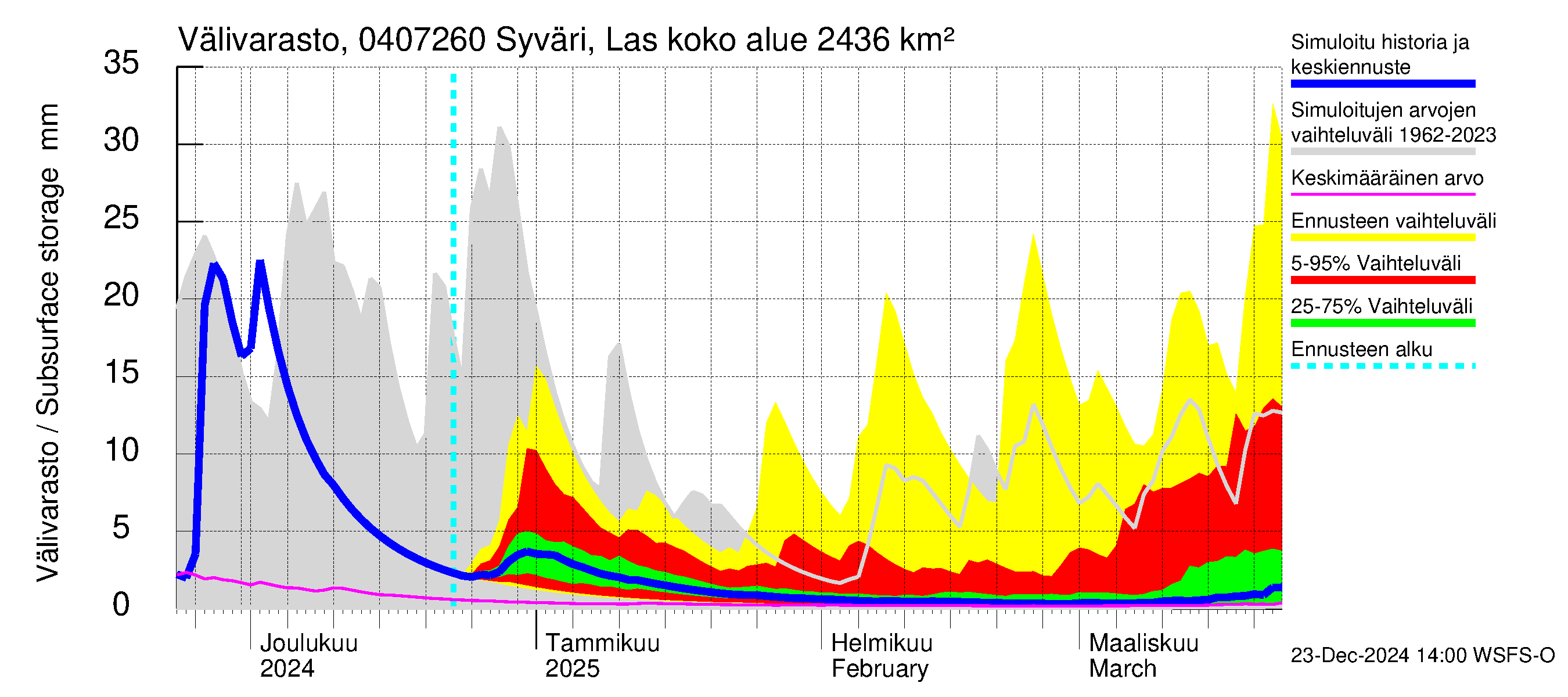 Vuoksen vesistöalue - Syväri Lastukoski: Välivarasto