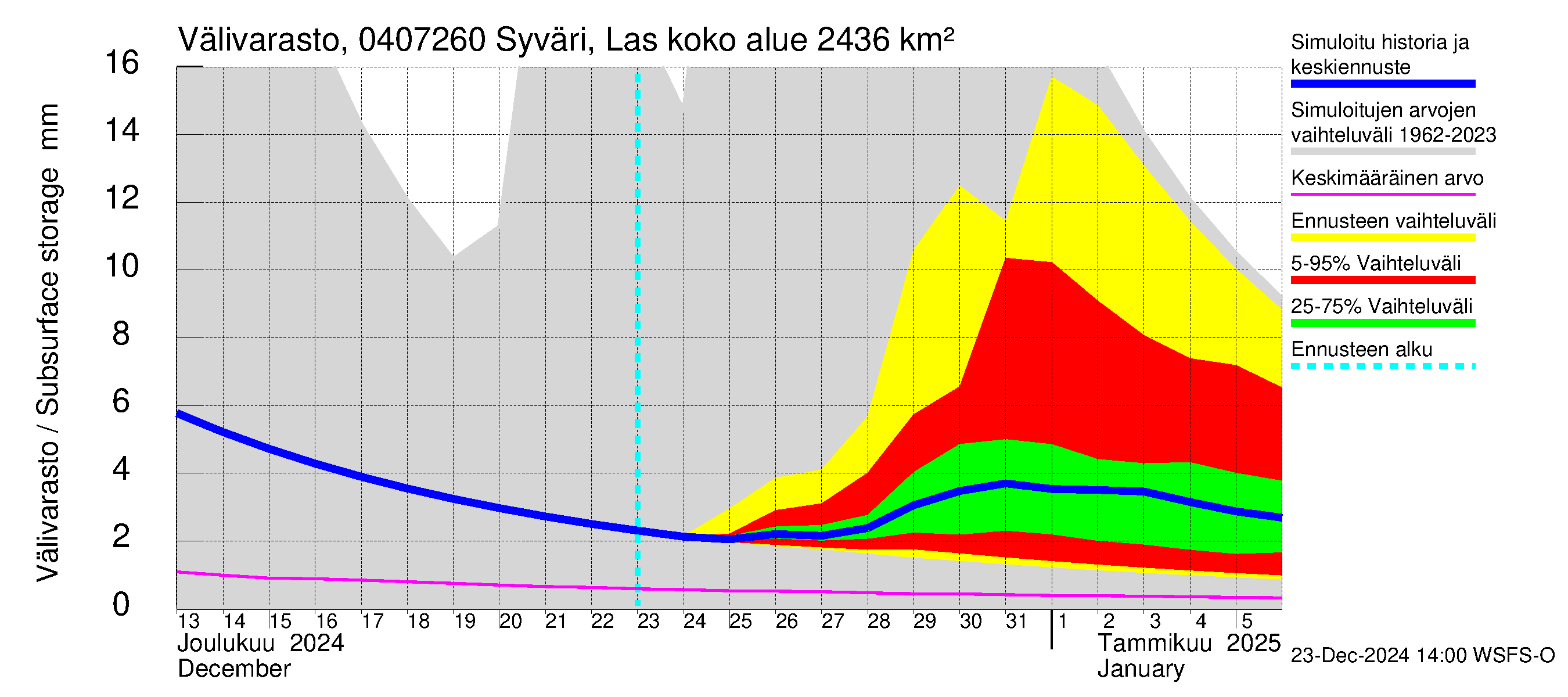 Vuoksen vesistöalue - Syväri Lastukoski: Välivarasto