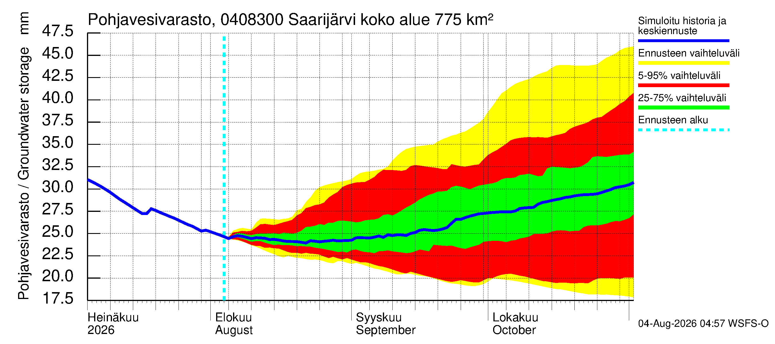 Vuoksen vesistöalue - Saarijärvi - luusua: Pohjavesivarasto
