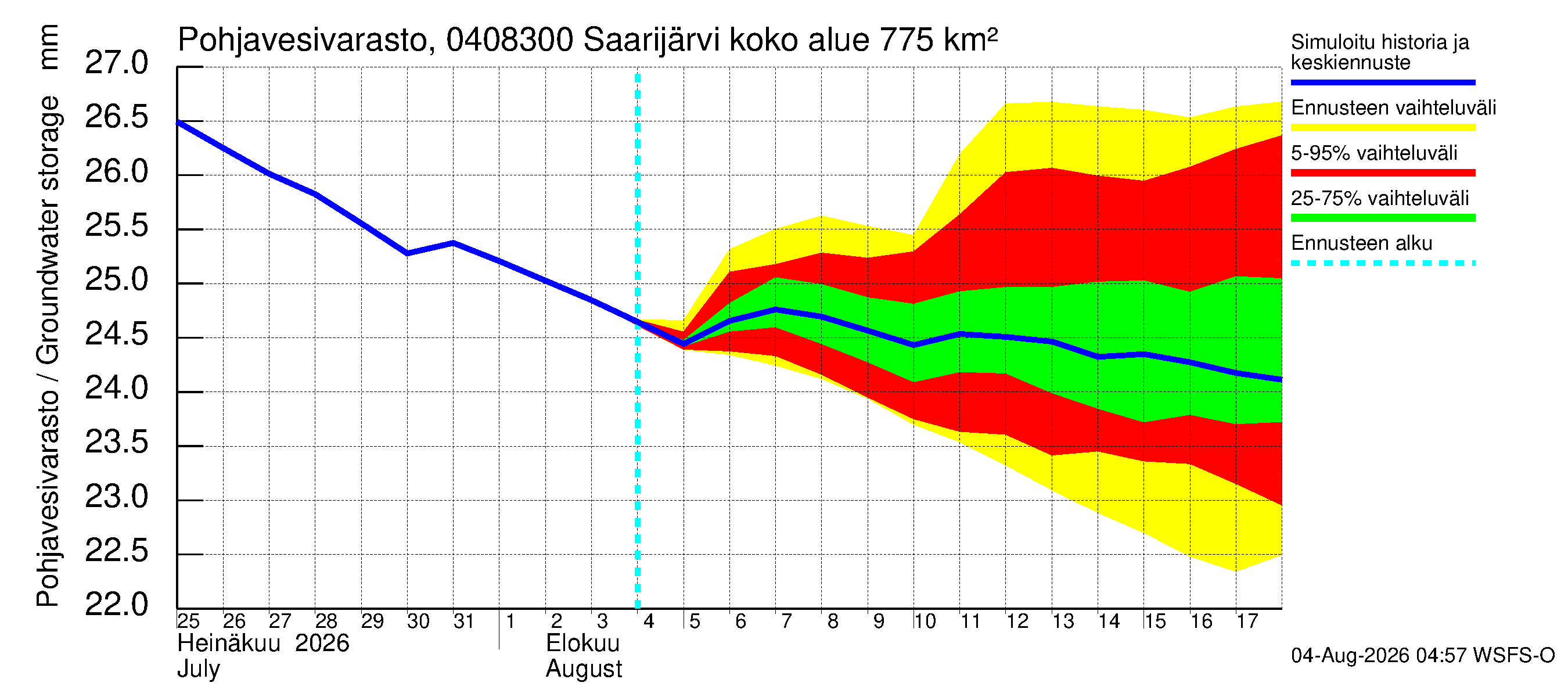 Vuoksen vesistöalue - Saarijärvi - luusua: Pohjavesivarasto