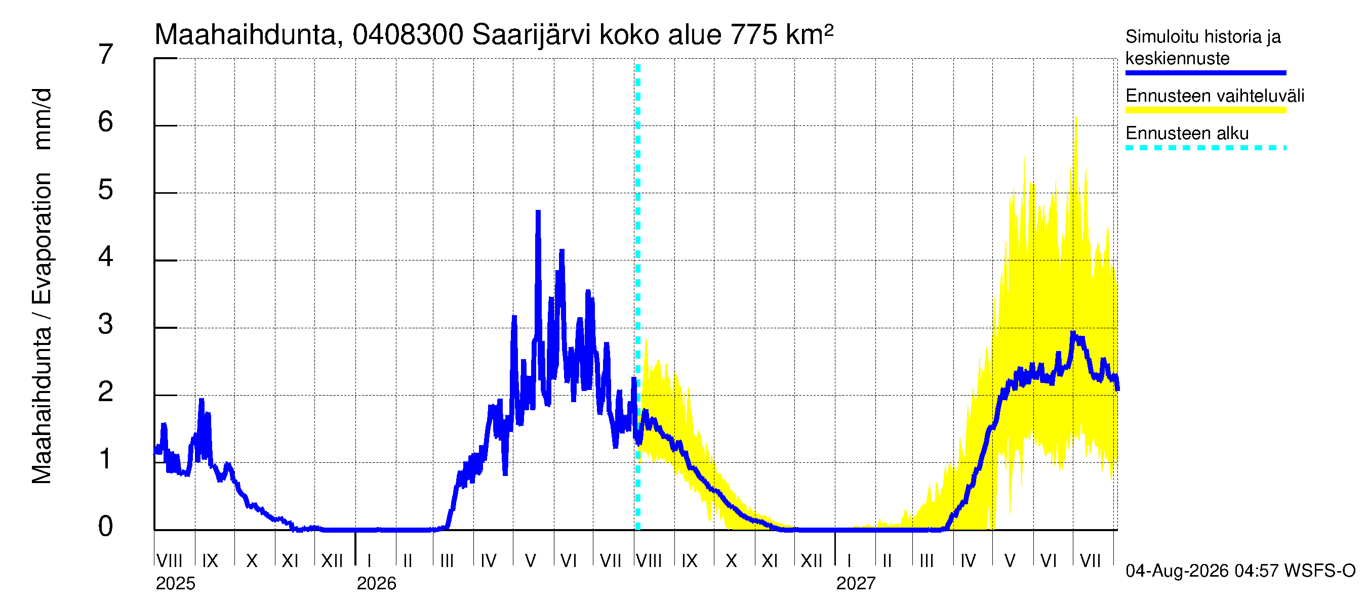 Vuoksen vesistöalue - Saarijärvi - luusua: Haihdunta maa-alueelta