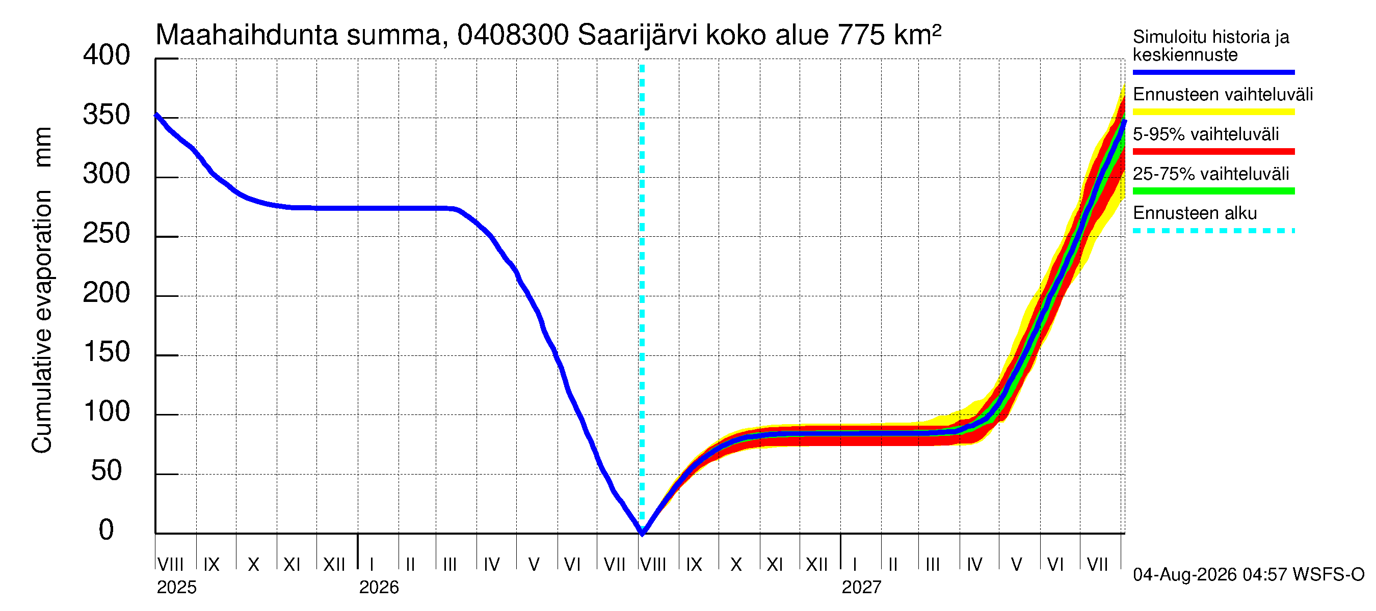 Vuoksen vesistöalue - Saarijärvi - luusua: Haihdunta maa-alueelta - summa