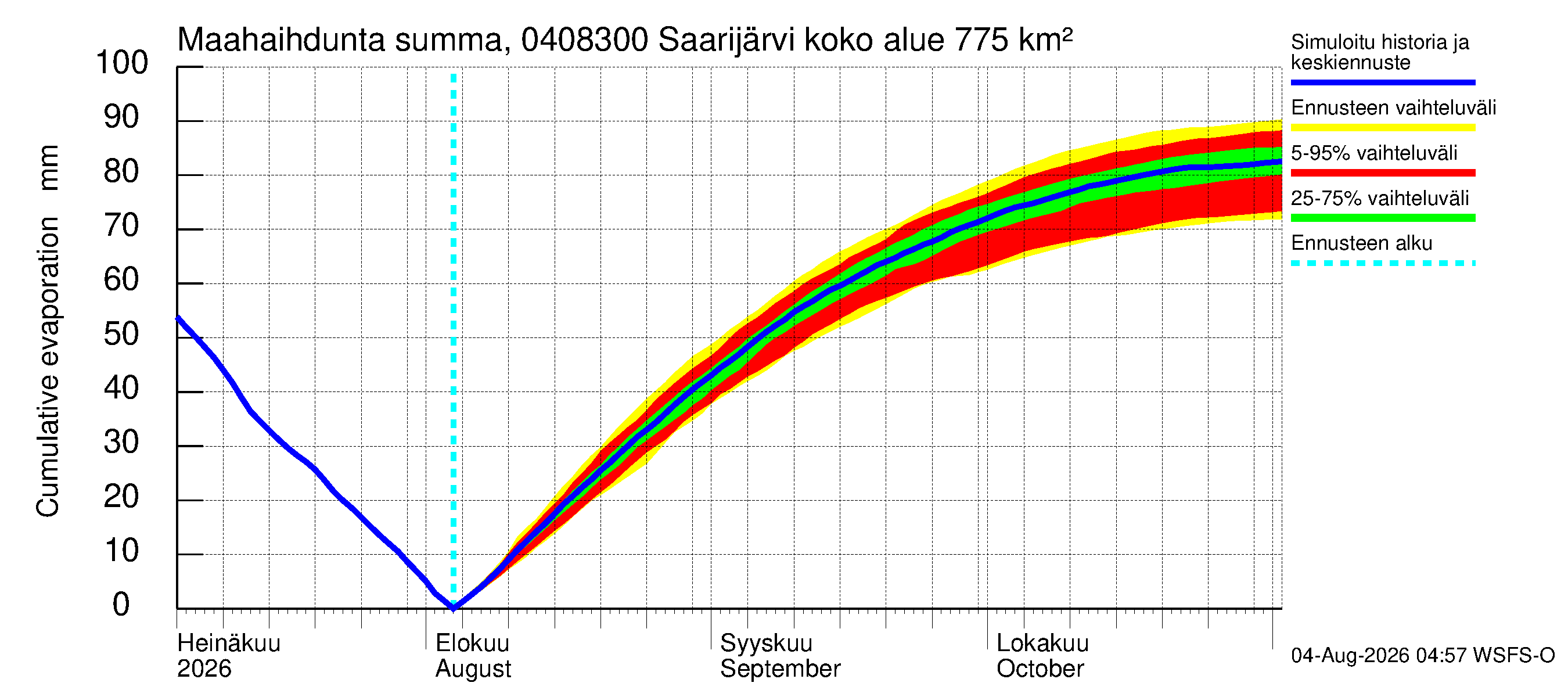 Vuoksen vesistöalue - Saarijärvi - luusua: Haihdunta maa-alueelta - summa