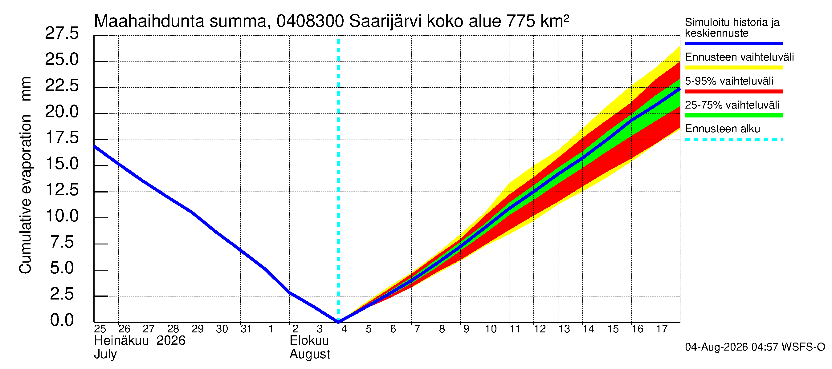 Vuoksen vesistöalue - Saarijärvi - luusua: Haihdunta maa-alueelta - summa