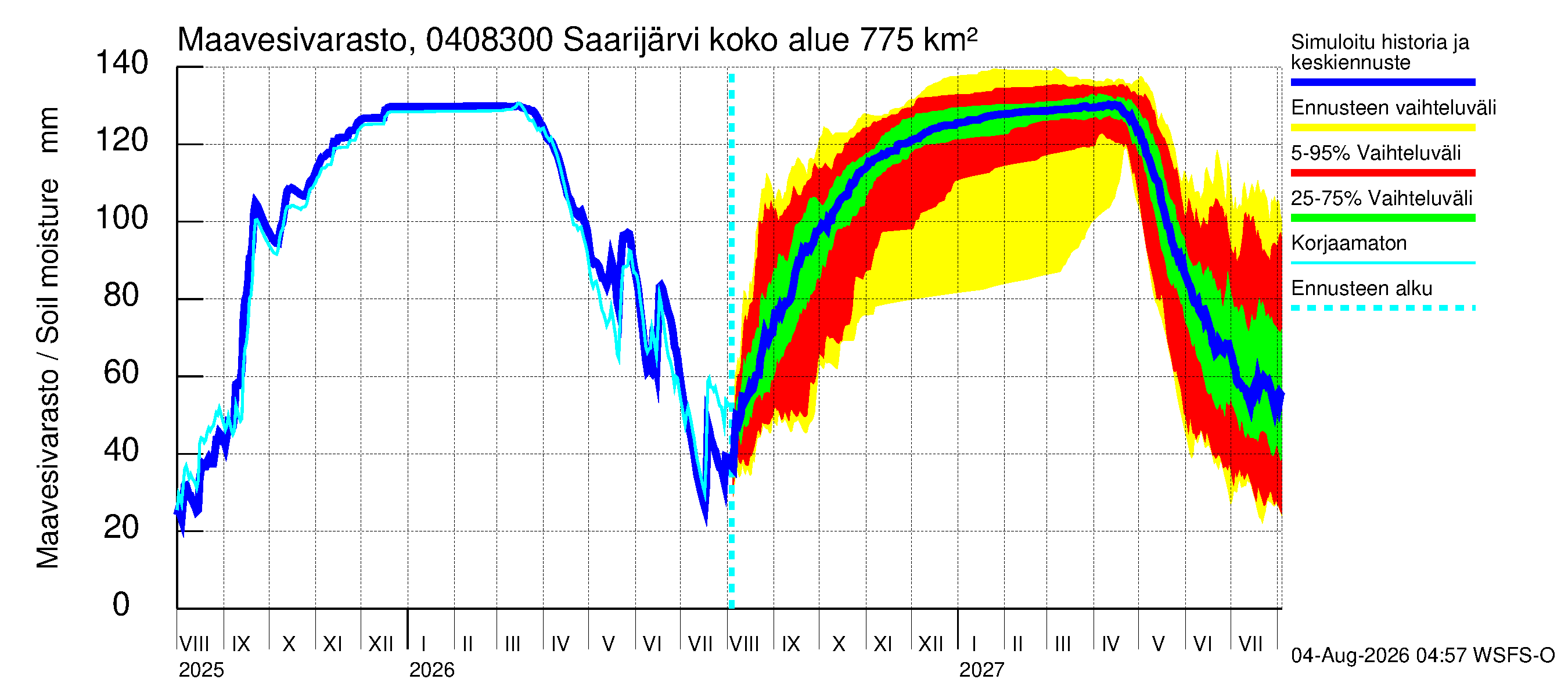 Vuoksen vesistöalue - Saarijärvi - luusua: Maavesivarasto