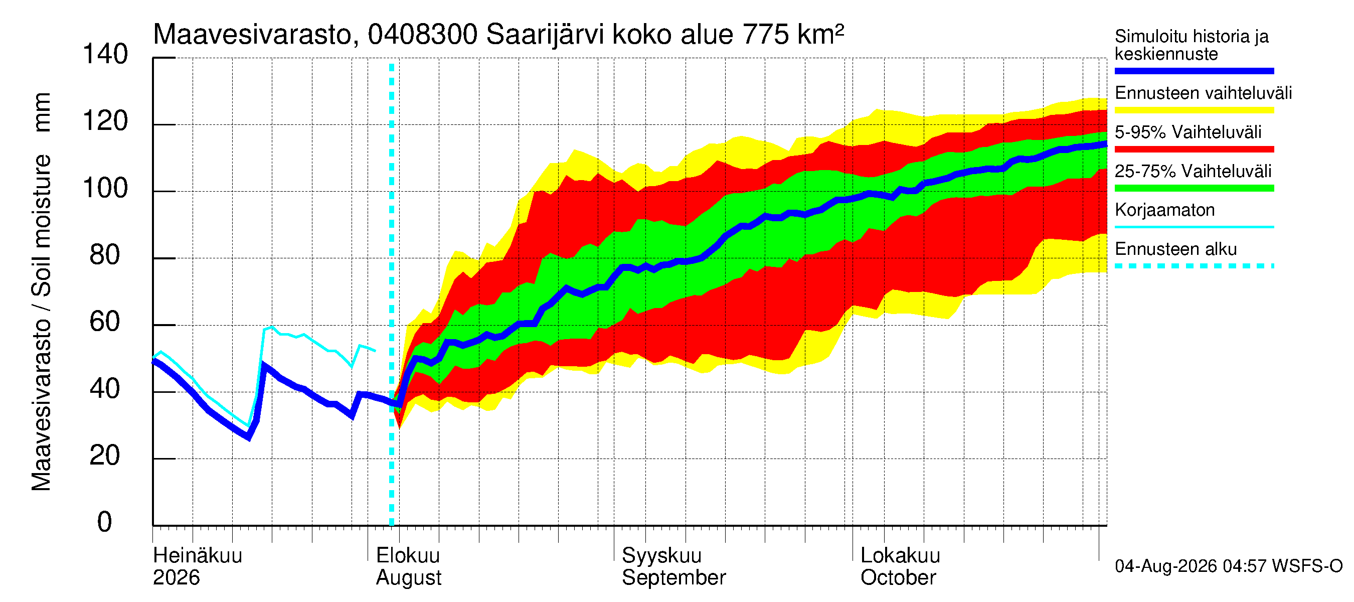 Vuoksen vesistöalue - Saarijärvi - luusua: Maavesivarasto