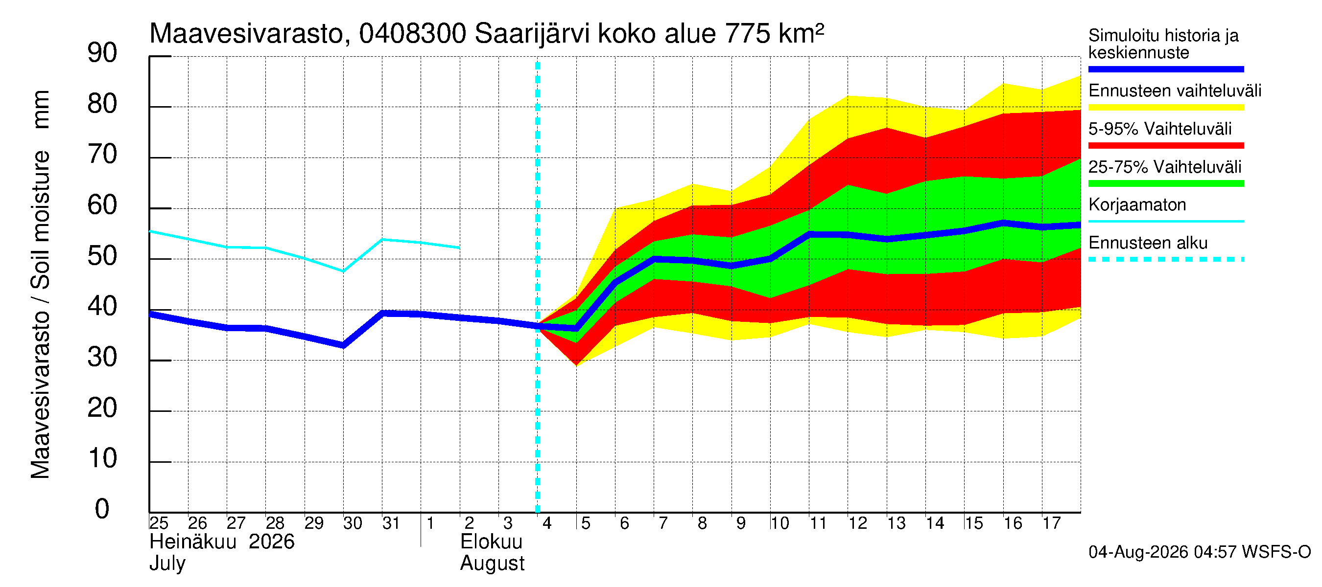 Vuoksen vesistöalue - Saarijärvi - luusua: Maavesivarasto
