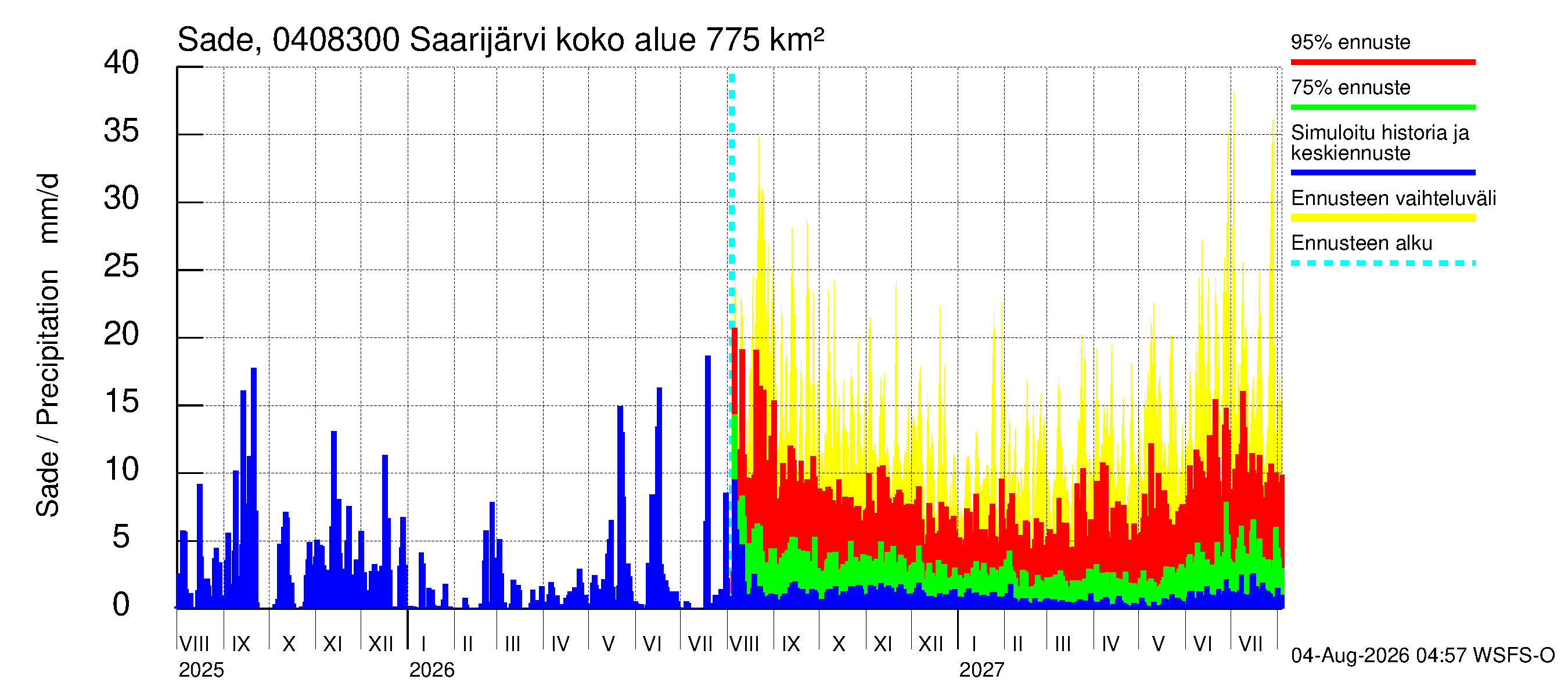 Vuoksen vesistöalue - Saarijärvi - luusua: Sade