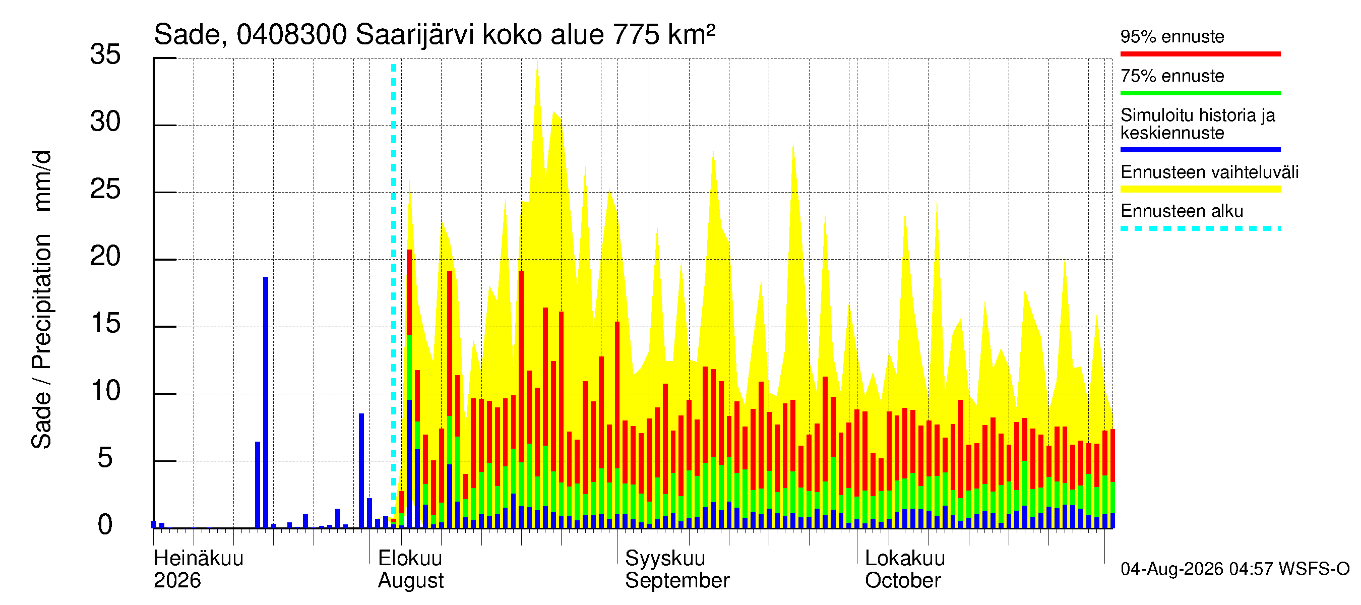 Vuoksen vesistöalue - Saarijärvi - luusua: Sade