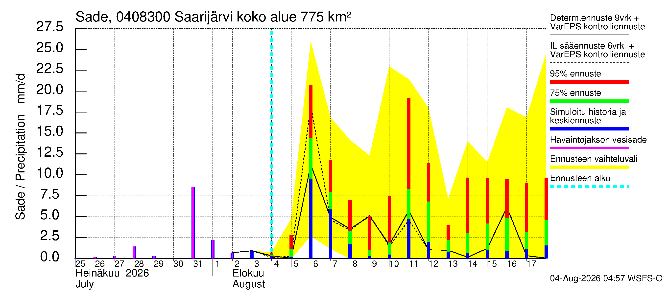 Vuoksen vesistöalue - Saarijärvi - luusua: Sade