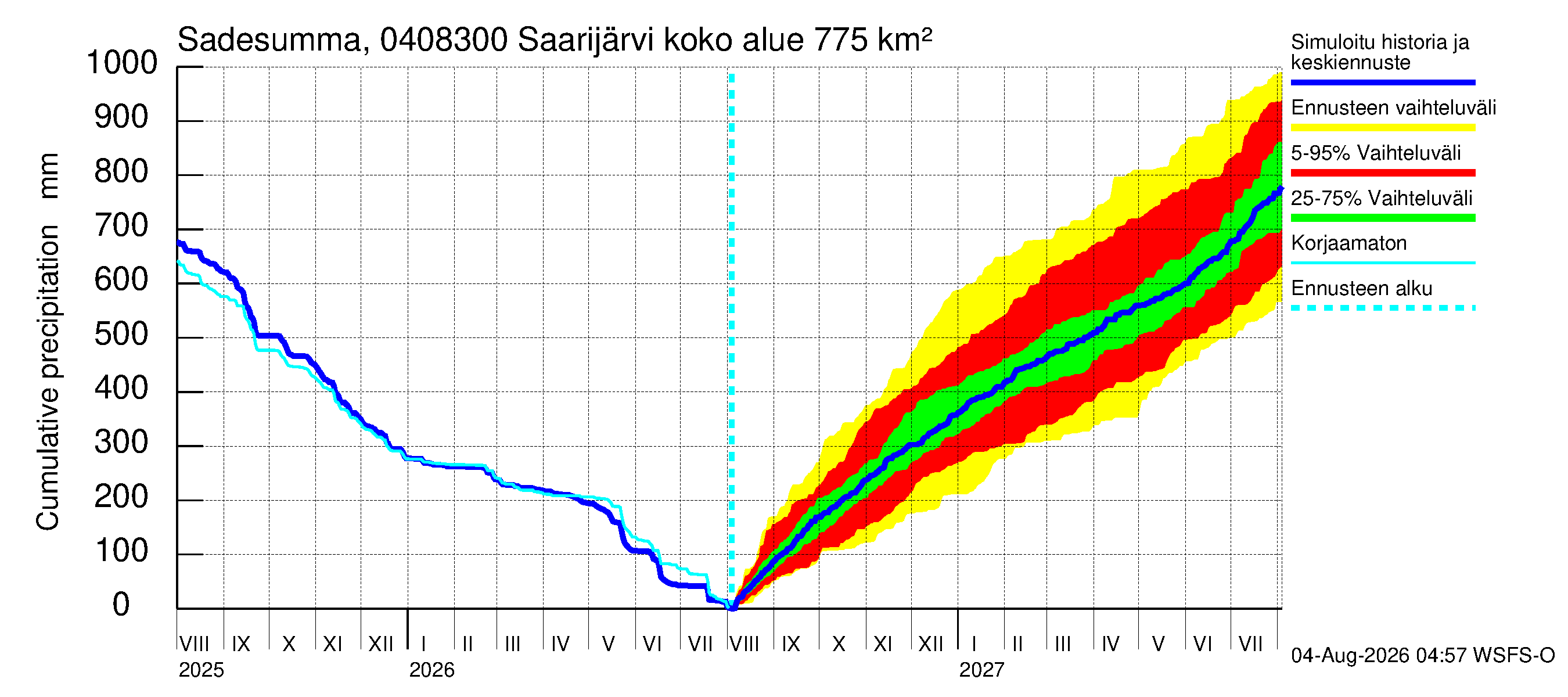 Vuoksen vesistöalue - Saarijärvi - luusua: Sade - summa