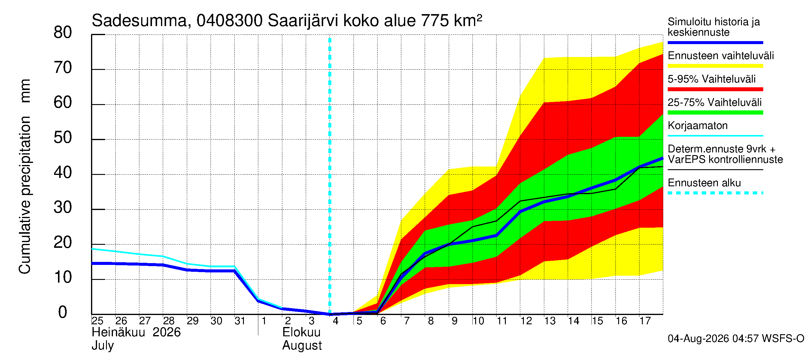Vuoksen vesistöalue - Saarijärvi - luusua: Sade - summa