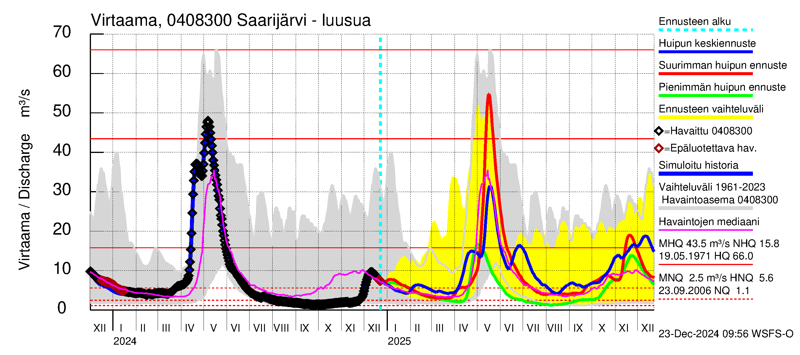 Vuoksen vesistöalue - Saarijärvi: Lähtövirtaama / juoksutus - huippujen keski- ja ääriennusteet