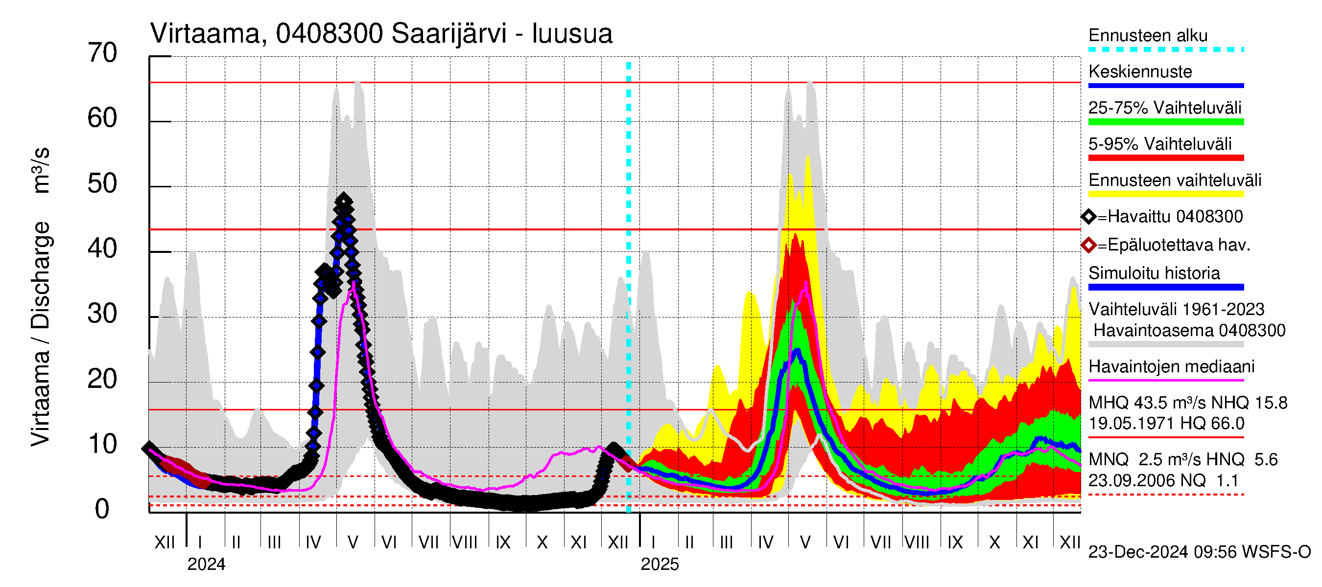 Vuoksen vesistöalue - Saarijärvi: Lähtövirtaama / juoksutus - jakaumaennuste