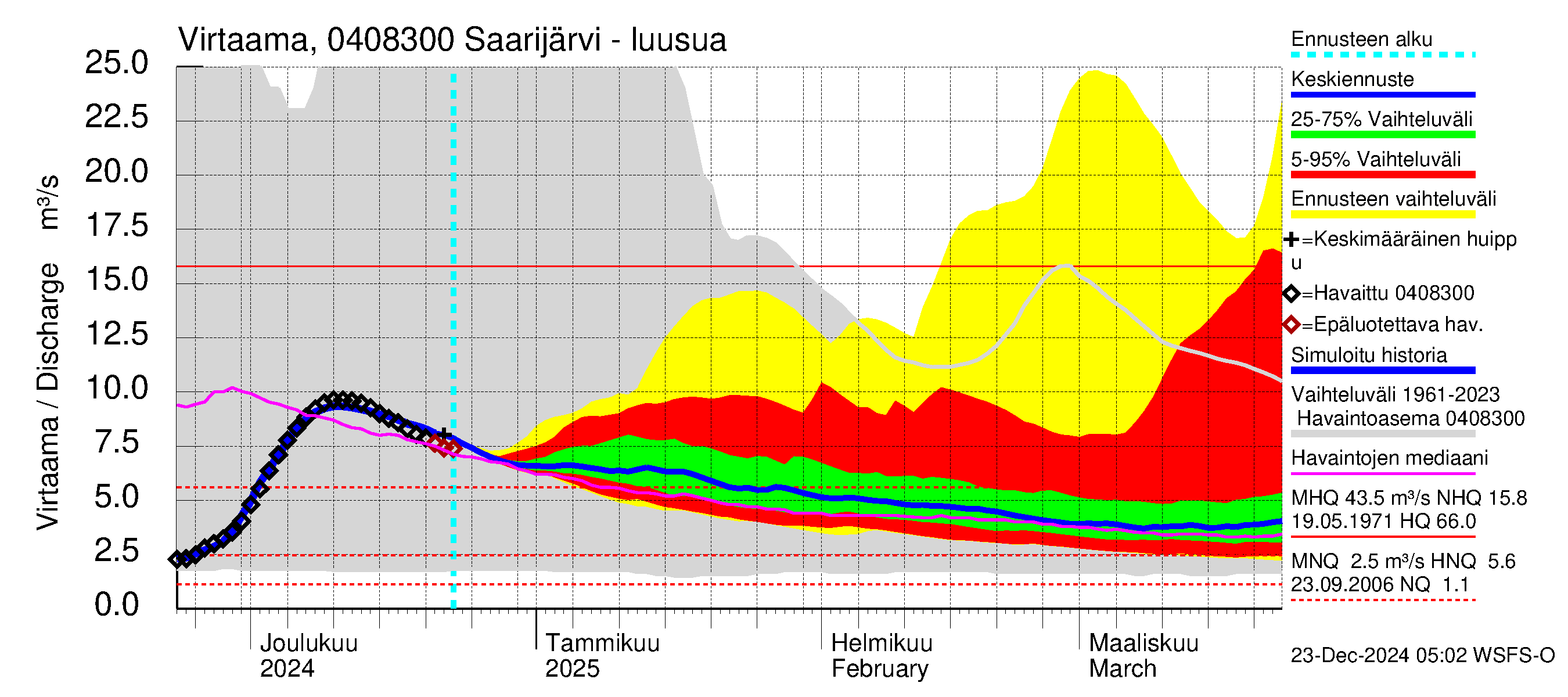 Vuoksen vesistöalue - Saarijärvi: Lähtövirtaama / juoksutus - jakaumaennuste