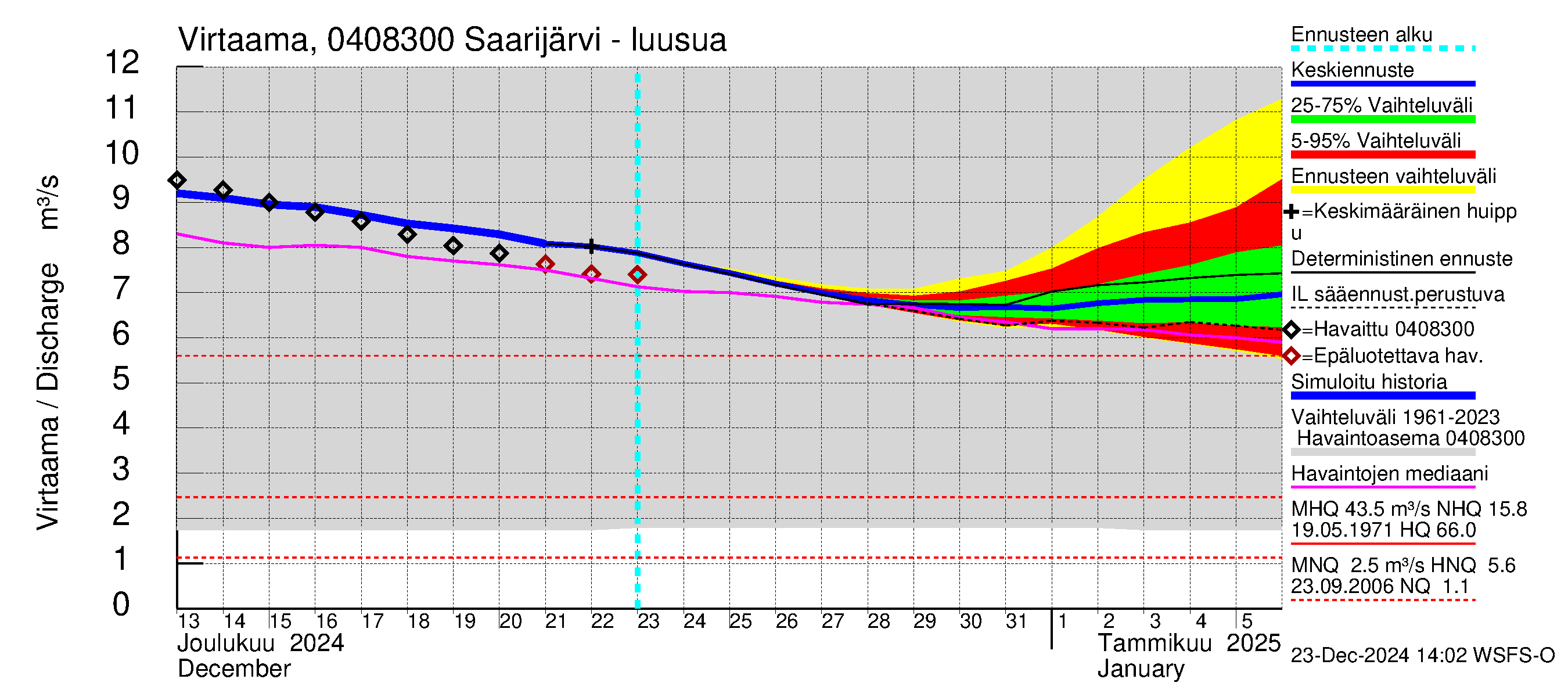 Vuoksen vesistöalue - Saarijärvi: Lähtövirtaama / juoksutus - jakaumaennuste