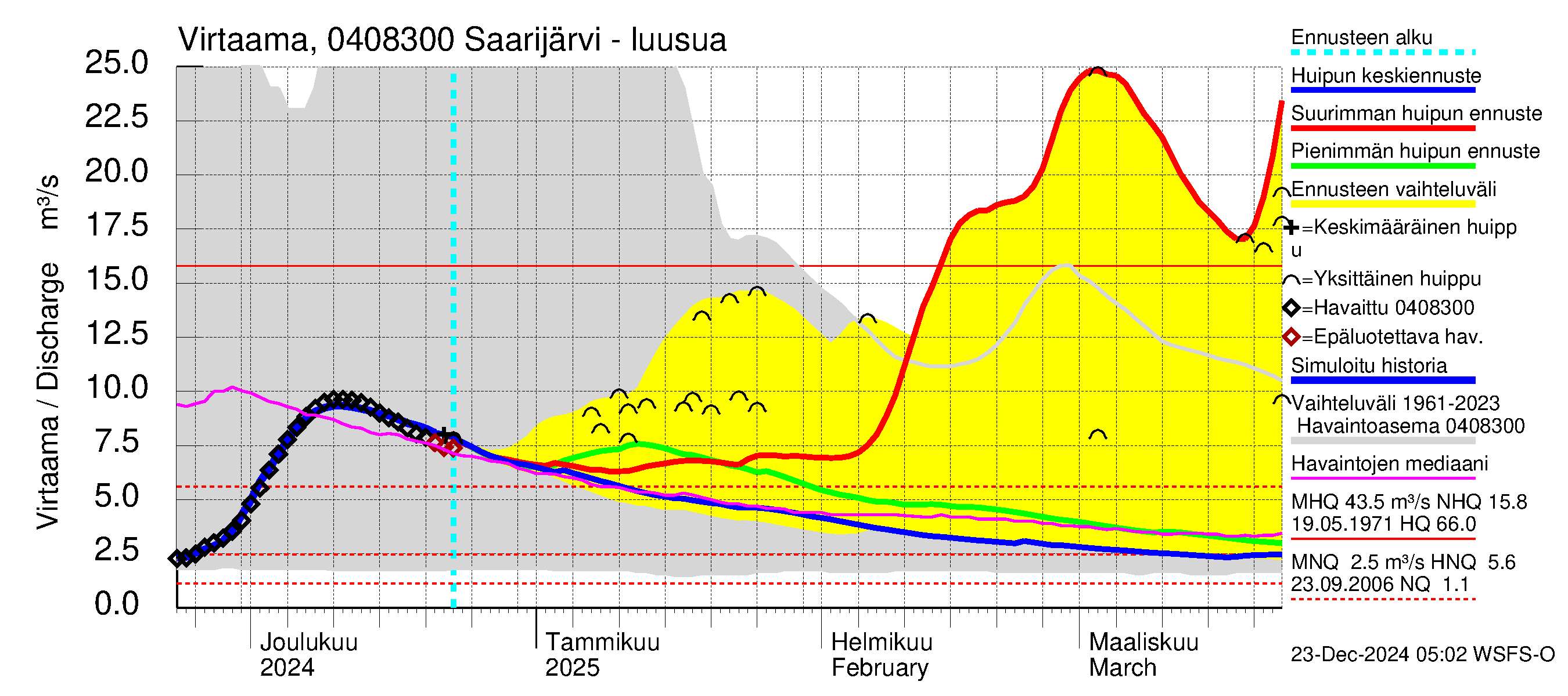 Vuoksen vesistöalue - Saarijärvi: Lähtövirtaama / juoksutus - huippujen keski- ja ääriennusteet