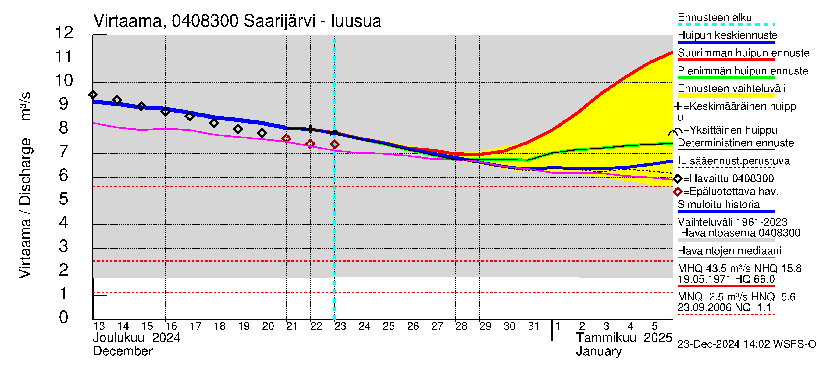 Vuoksen vesistöalue - Saarijärvi: Lähtövirtaama / juoksutus - huippujen keski- ja ääriennusteet