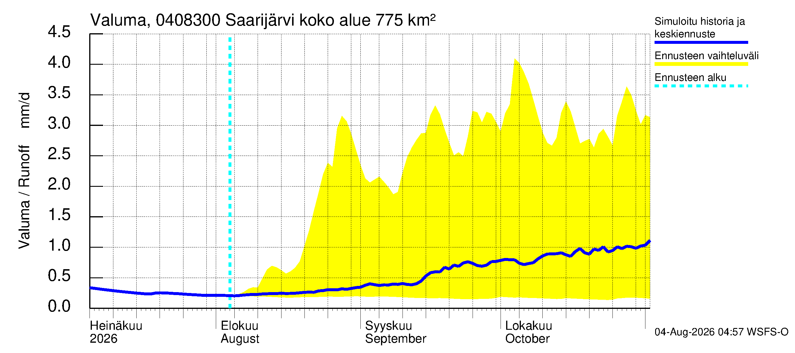 Vuoksen vesistöalue - Saarijärvi - luusua: Valuma