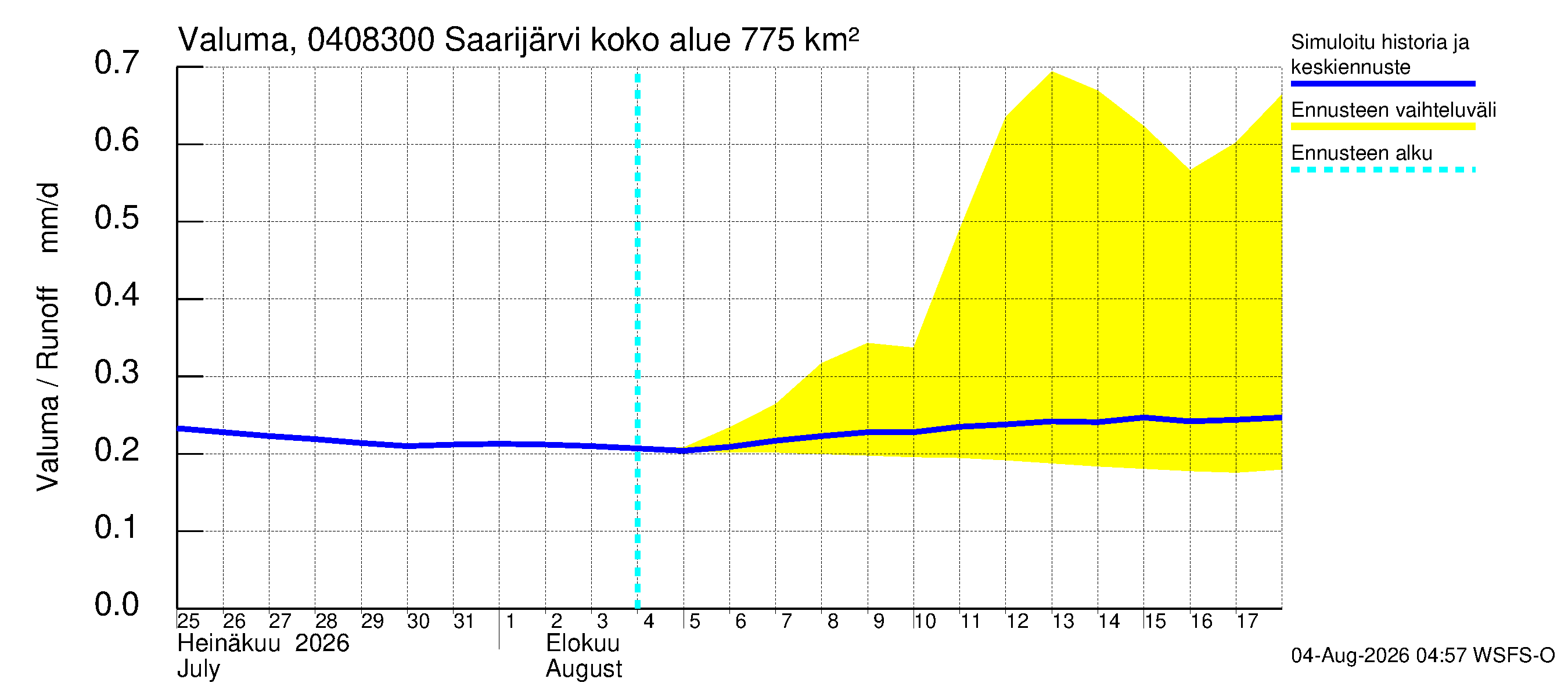 Vuoksen vesistöalue - Saarijärvi - luusua: Valuma