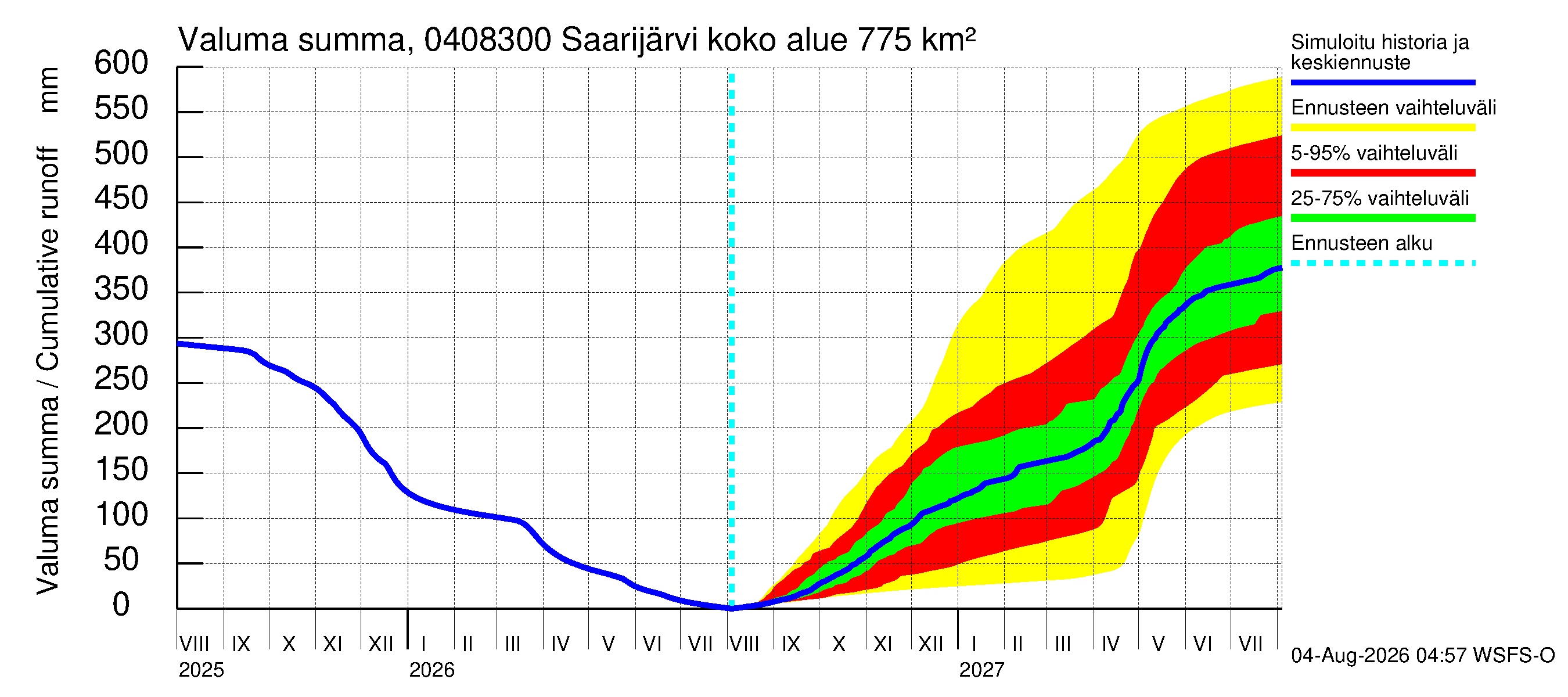 Vuoksen vesistöalue - Saarijärvi - luusua: Valuma - summa