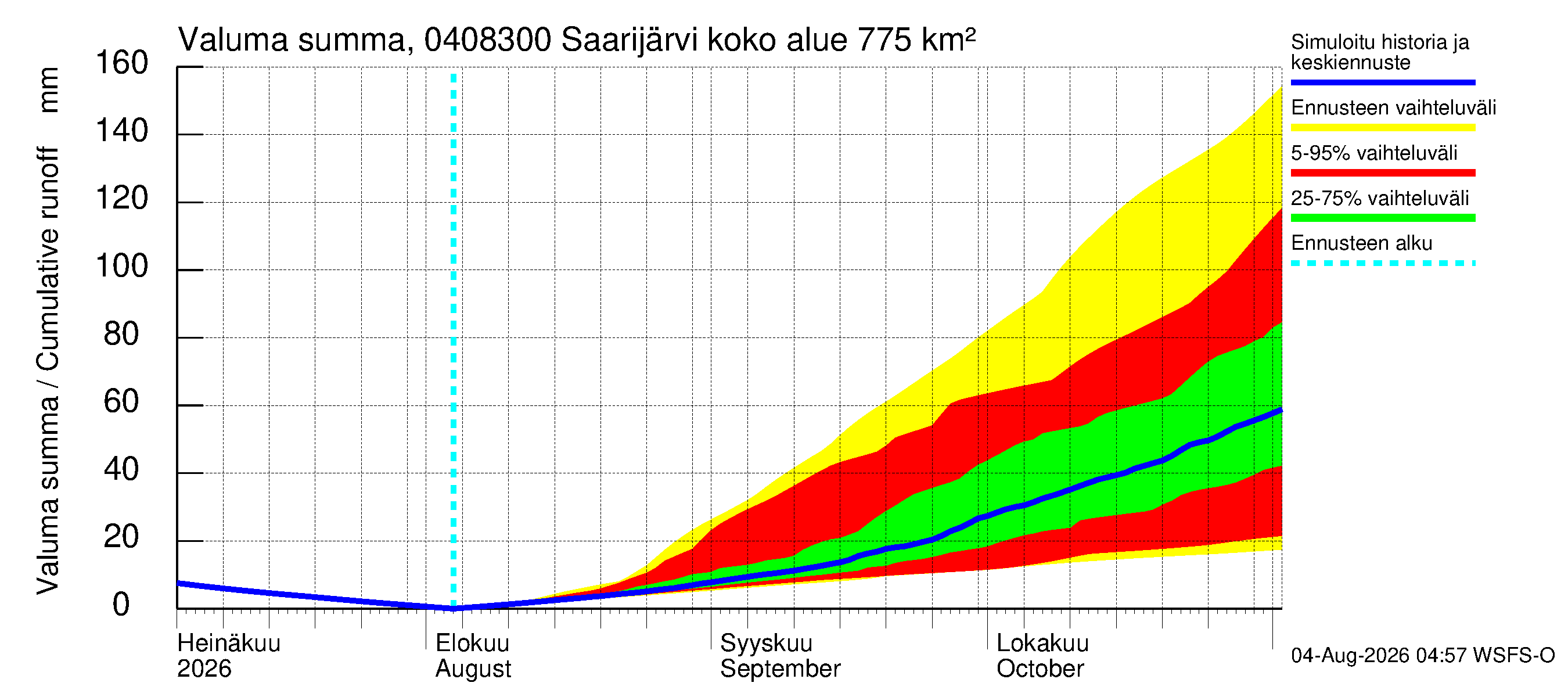 Vuoksen vesistöalue - Saarijärvi - luusua: Valuma - summa