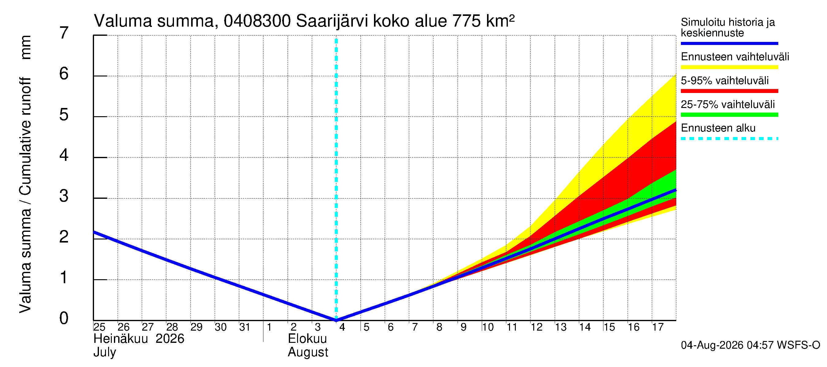 Vuoksen vesistöalue - Saarijärvi - luusua: Valuma - summa