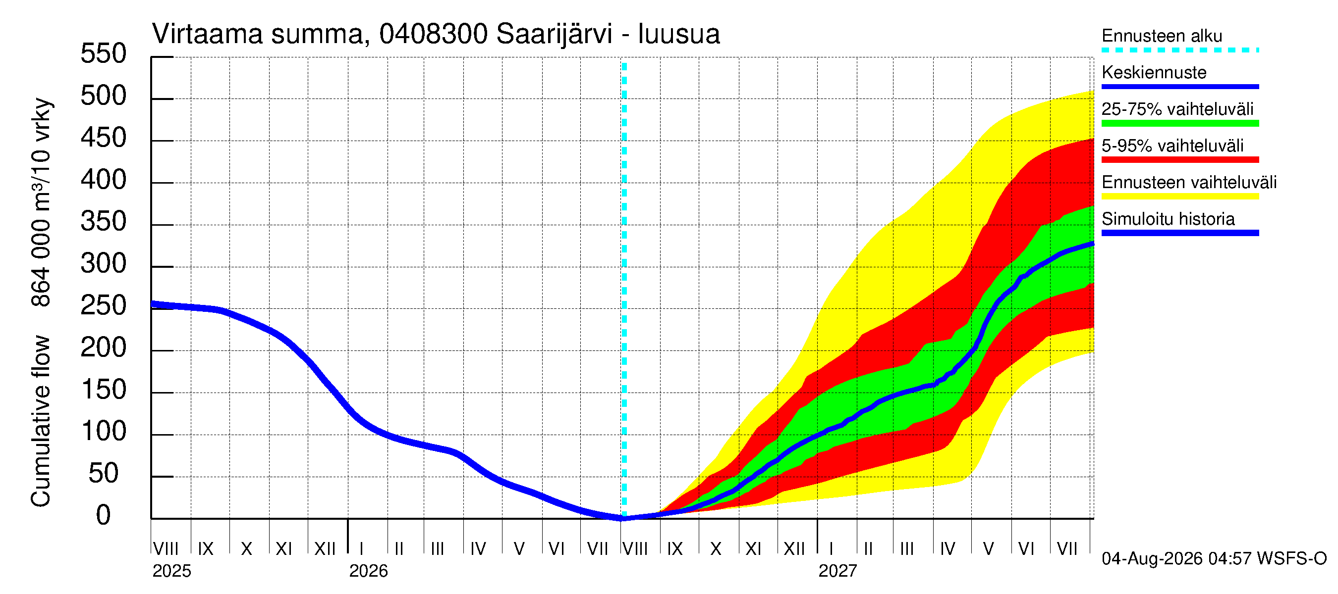 Vuoksen vesistöalue - Saarijärvi - luusua: Virtaama / juoksutus - summa