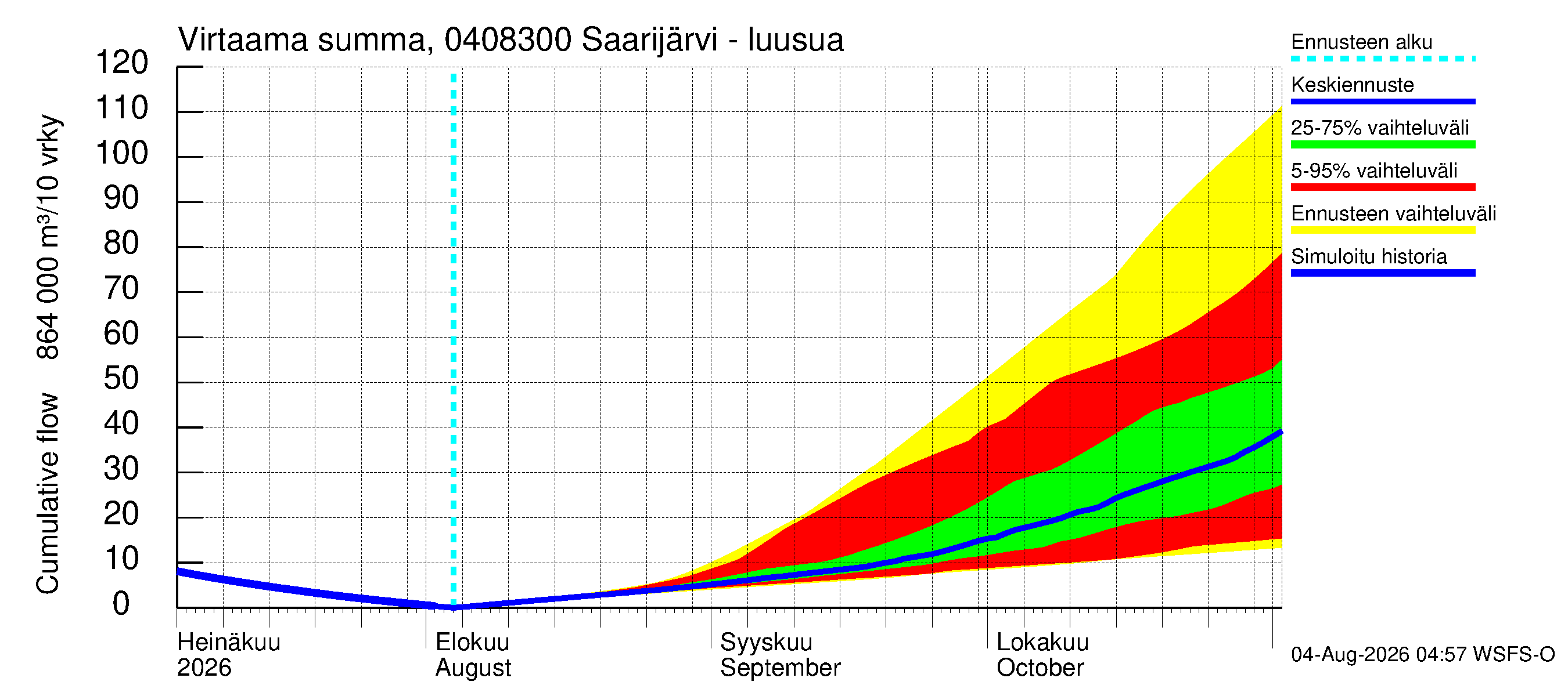 Vuoksen vesistöalue - Saarijärvi - luusua: Virtaama / juoksutus - summa