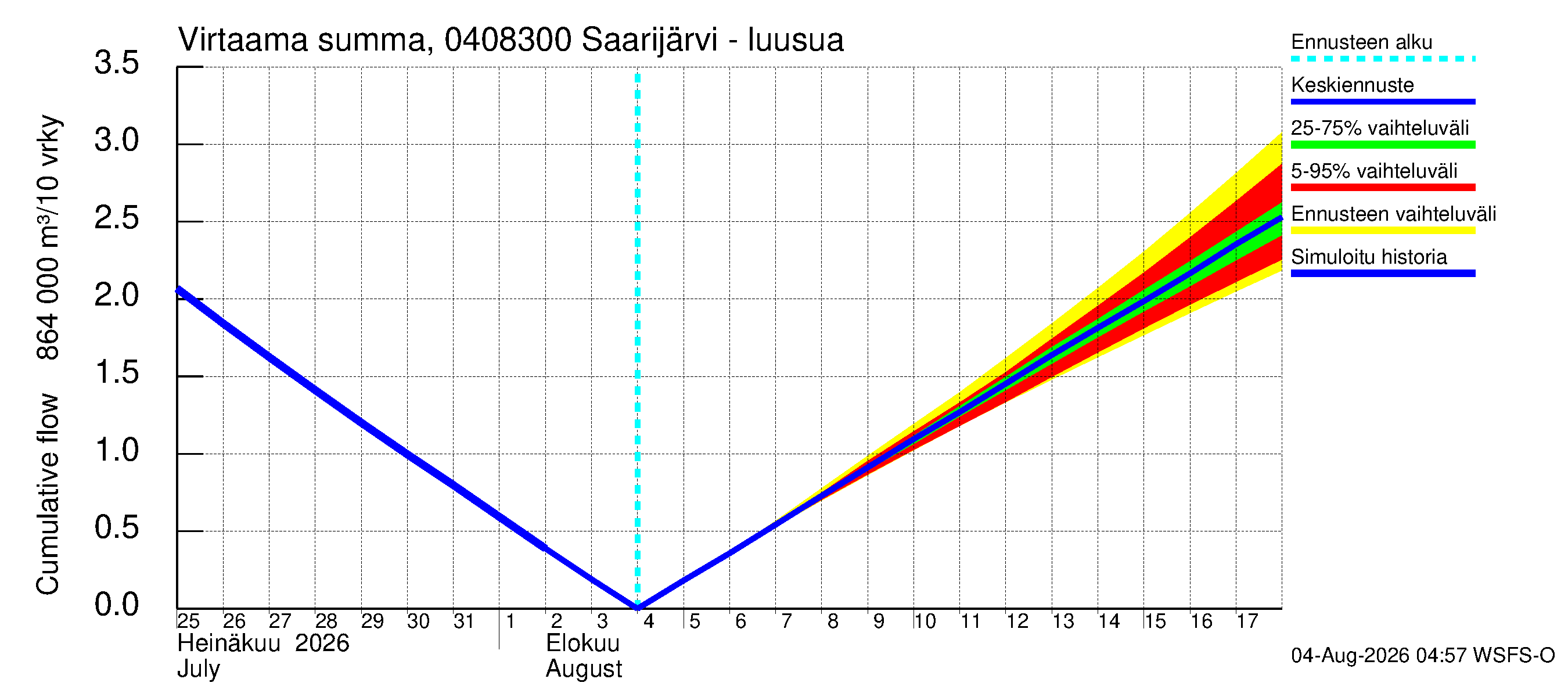 Vuoksen vesistöalue - Saarijärvi - luusua: Virtaama / juoksutus - summa
