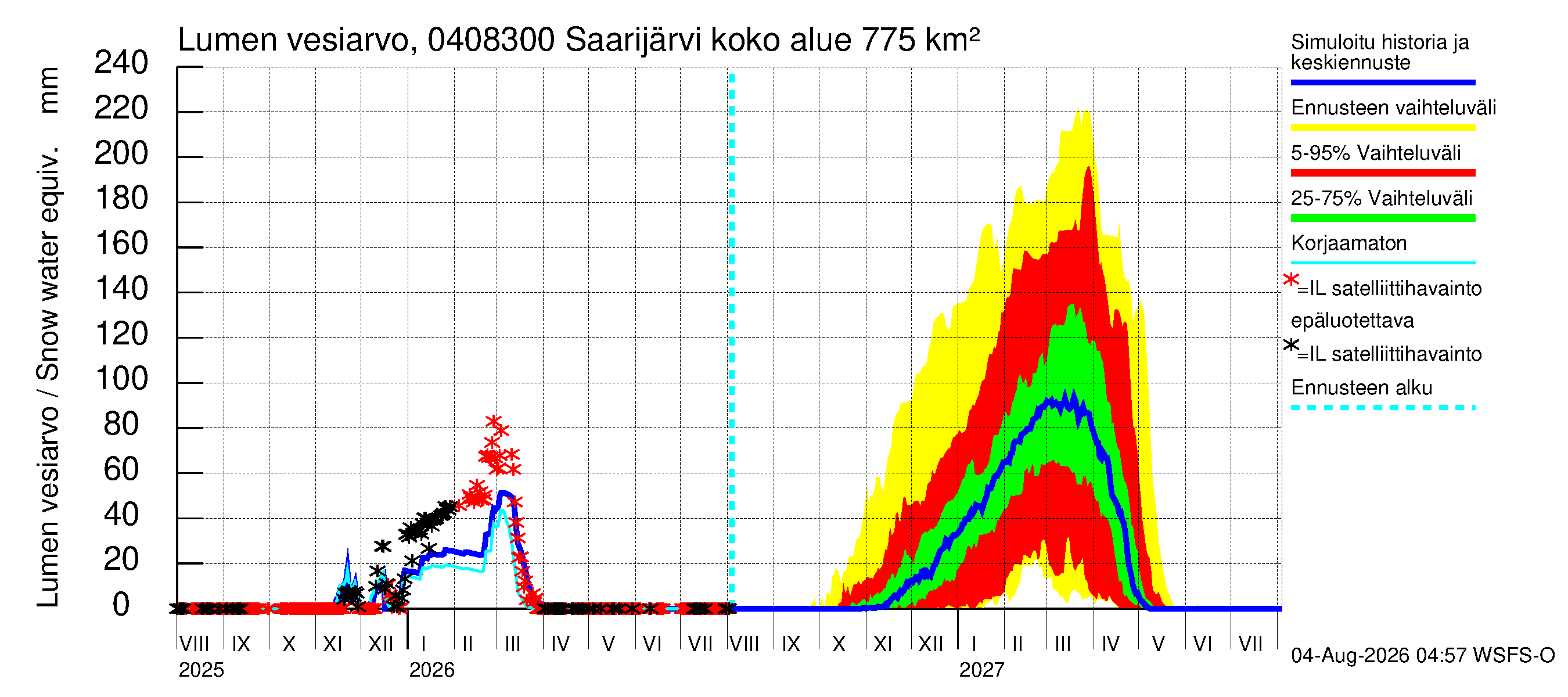 Vuoksen vesistöalue - Saarijärvi - luusua: Lumen vesiarvo