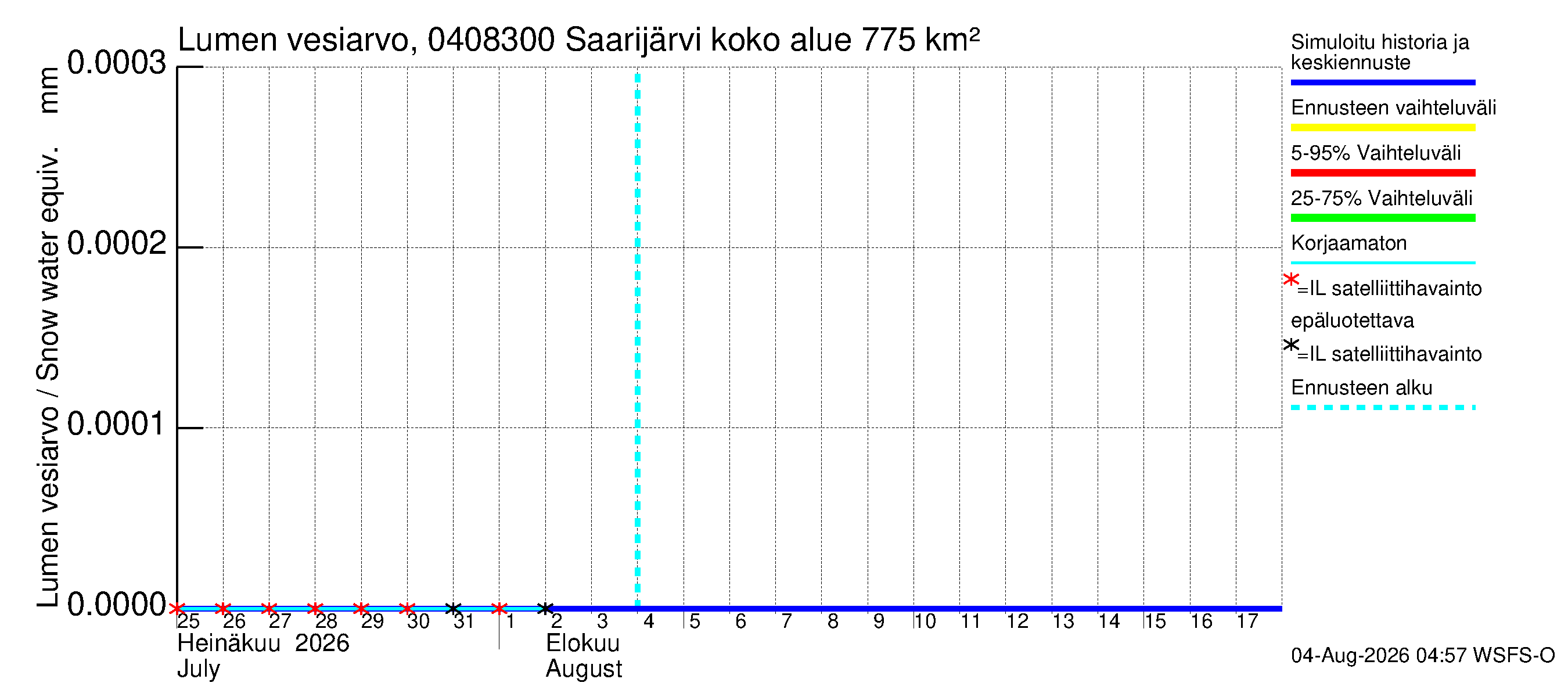 Vuoksen vesistöalue - Saarijärvi - luusua: Lumen vesiarvo