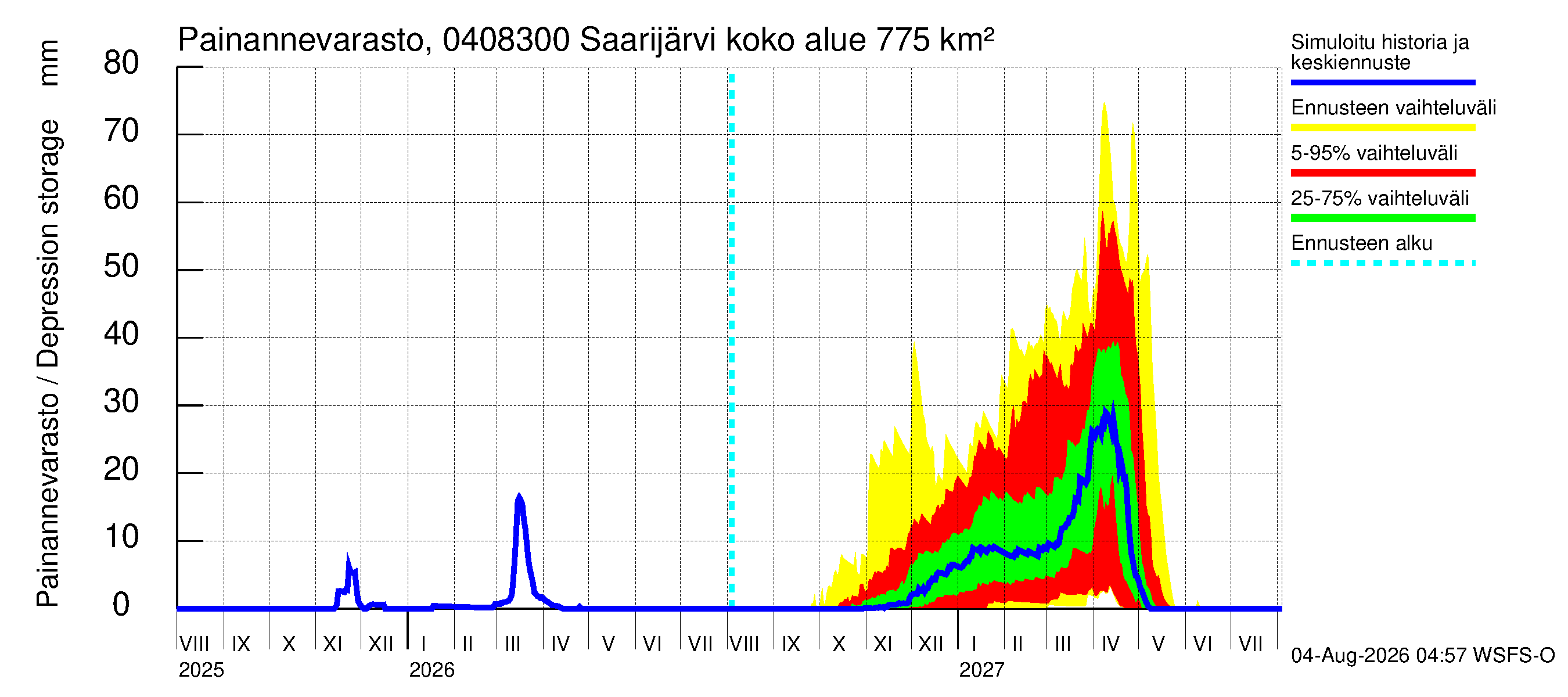 Vuoksen vesistöalue - Saarijärvi - luusua: Painannevarasto
