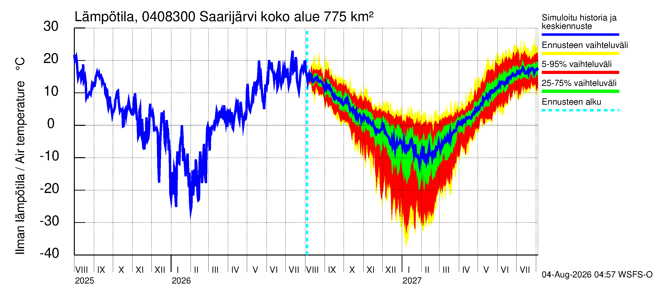 Vuoksen vesistöalue - Saarijärvi - luusua: Ilman lämpötila