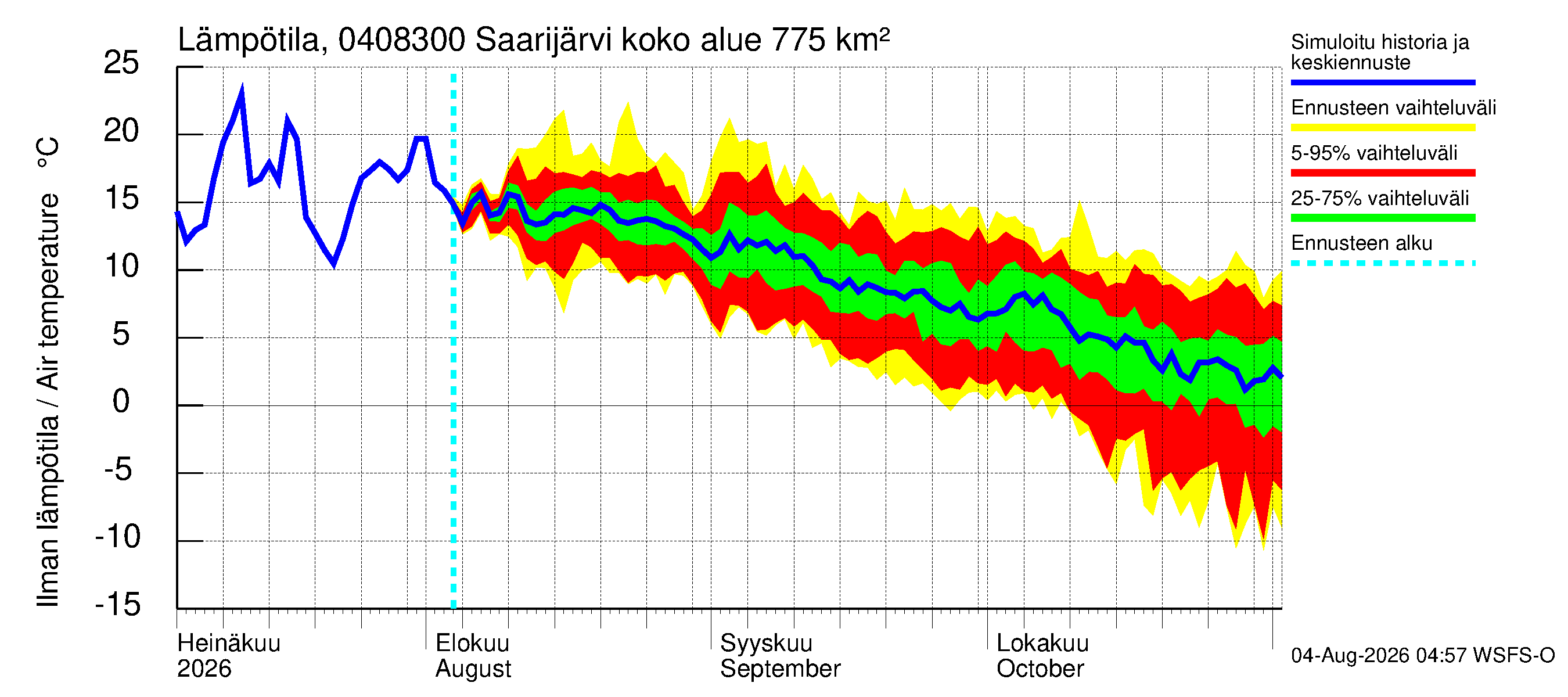 Vuoksen vesistöalue - Saarijärvi - luusua: Ilman lämpötila