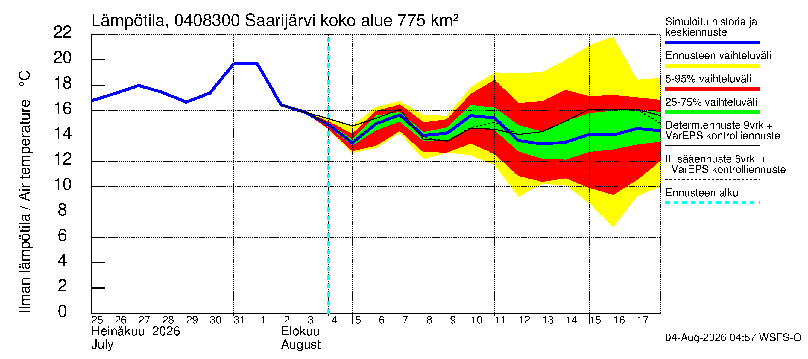 Vuoksen vesistöalue - Saarijärvi - luusua: Ilman lämpötila